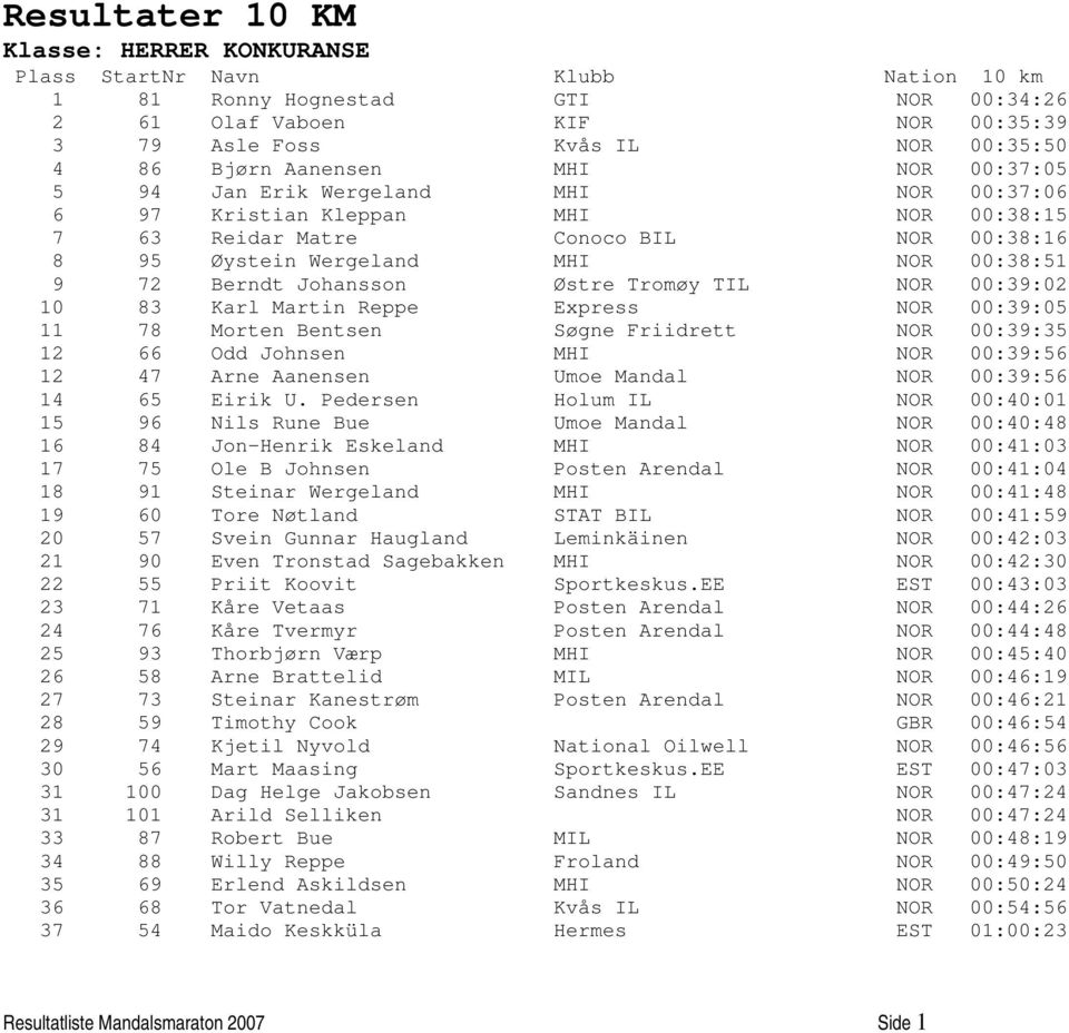 00:39:02 10 83 Karl Martin Reppe Express NOR 00:39:05 11 78 Morten Bentsen Søgne Friidrett NOR 00:39:35 12 66 Odd Johnsen MHI NOR 00:39:56 12 47 Arne Aanensen Umoe Mandal NOR 00:39:56 14 65 Eirik U.
