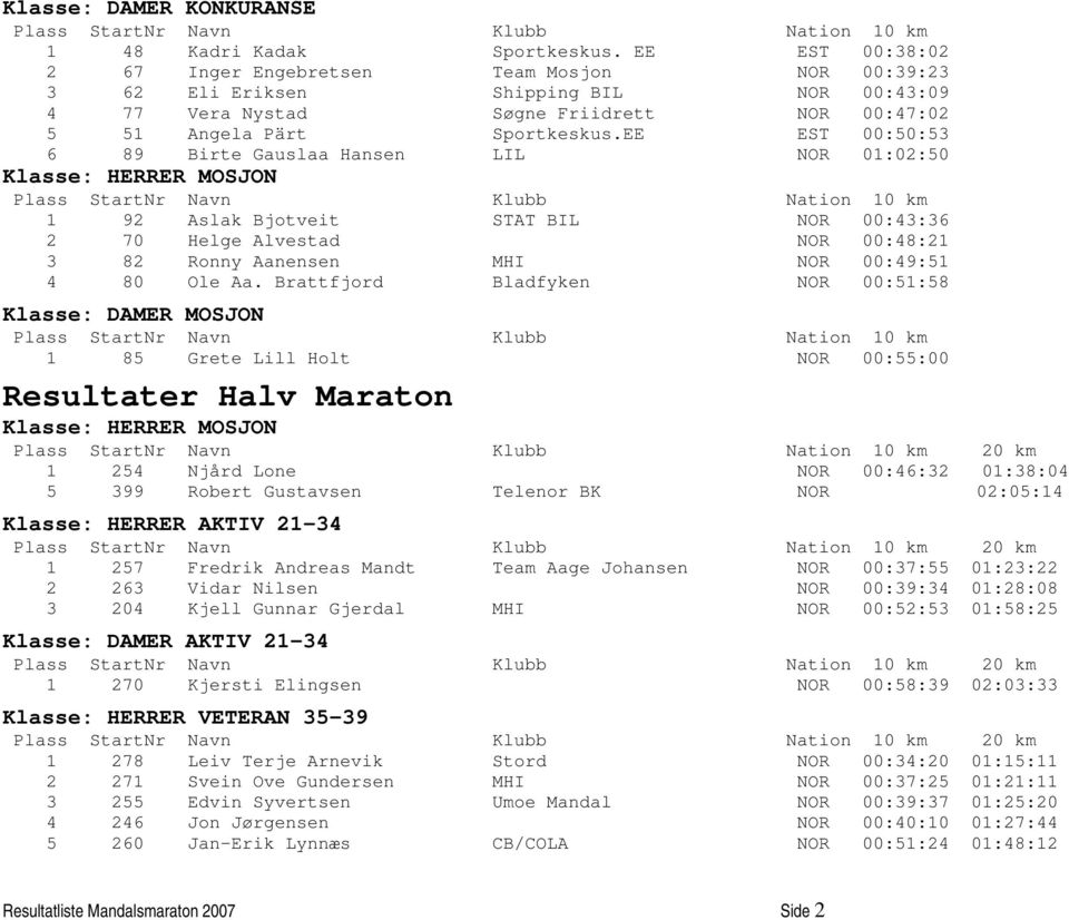 EE EST 00:50:53 6 89 Birte Gauslaa Hansen LIL NOR 01:02:50 Klasse: HERRER MOSJON 1 92 Aslak Bjotveit STAT BIL NOR 00:43:36 2 70 Helge Alvestad NOR 00:48:21 3 82 Ronny Aanensen MHI NOR 00:49:51 4 80