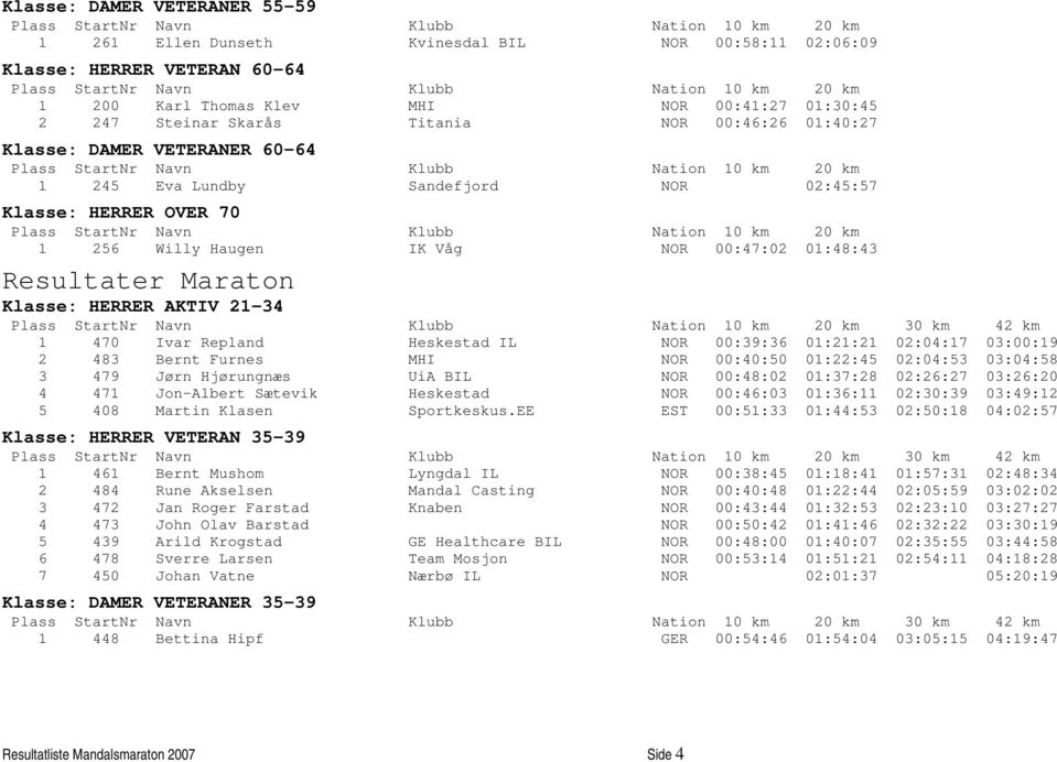 21-34 30 km 42 km 1 470 Ivar Repland Heskestad IL NOR 00:39:36 01:21:21 02:04:17 03:00:19 2 483 Bernt Furnes MHI NOR 00:40:50 01:22:45 02:04:53 03:04:58 3 479 Jørn Hjørungnæs UiA BIL NOR 00:48:02