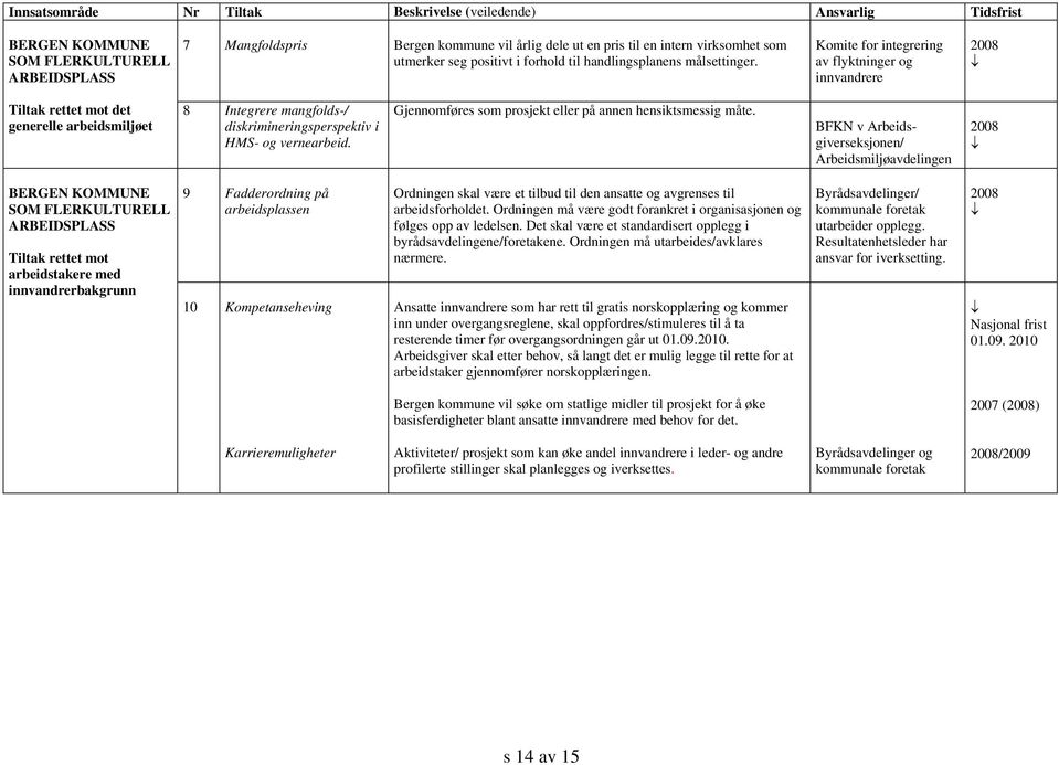 Komite for integrering av flyktninger og innvandrere 2008 Tiltak rettet mot det generelle arbeidsmiljøet 8 Integrere mangfolds-/ diskrimineringsperspektiv i HMS- og vernearbeid.