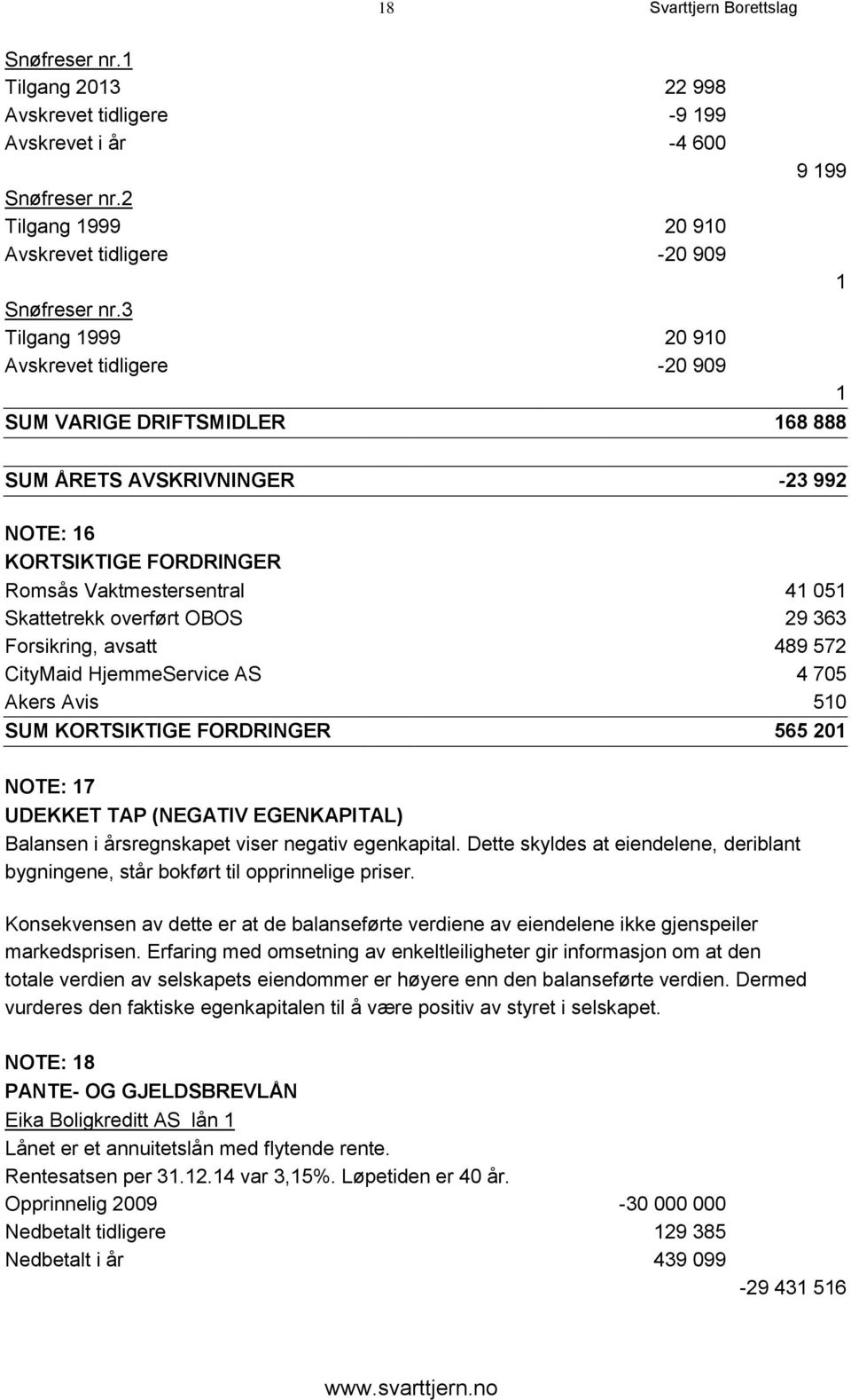 overført OBOS 29 363 Forsikring, avsatt 489 572 CityMaid HjemmeService AS 4 705 Akers Avis 510 SUM KORTSIKTIGE FORDRINGER 565 201 NOTE: 17 UDEKKET TAP (NEGATIV EGENKAPITAL) Balansen i årsregnskapet