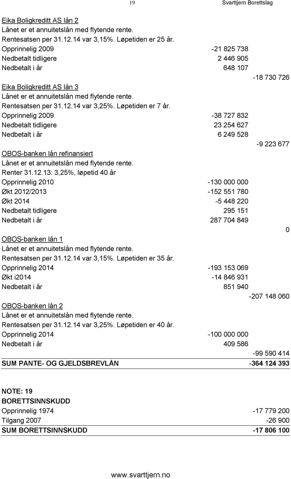 Løpetiden er 7 år. Opprinnelig 2009-38 727 832 Nedbetalt tidligere 23 254 627 Nedbetalt i år 6 249 528-9 223 677 OBOS-banken lån refinansiert Lånet er et annuitetslån med flytende rente. Renter 31.12.