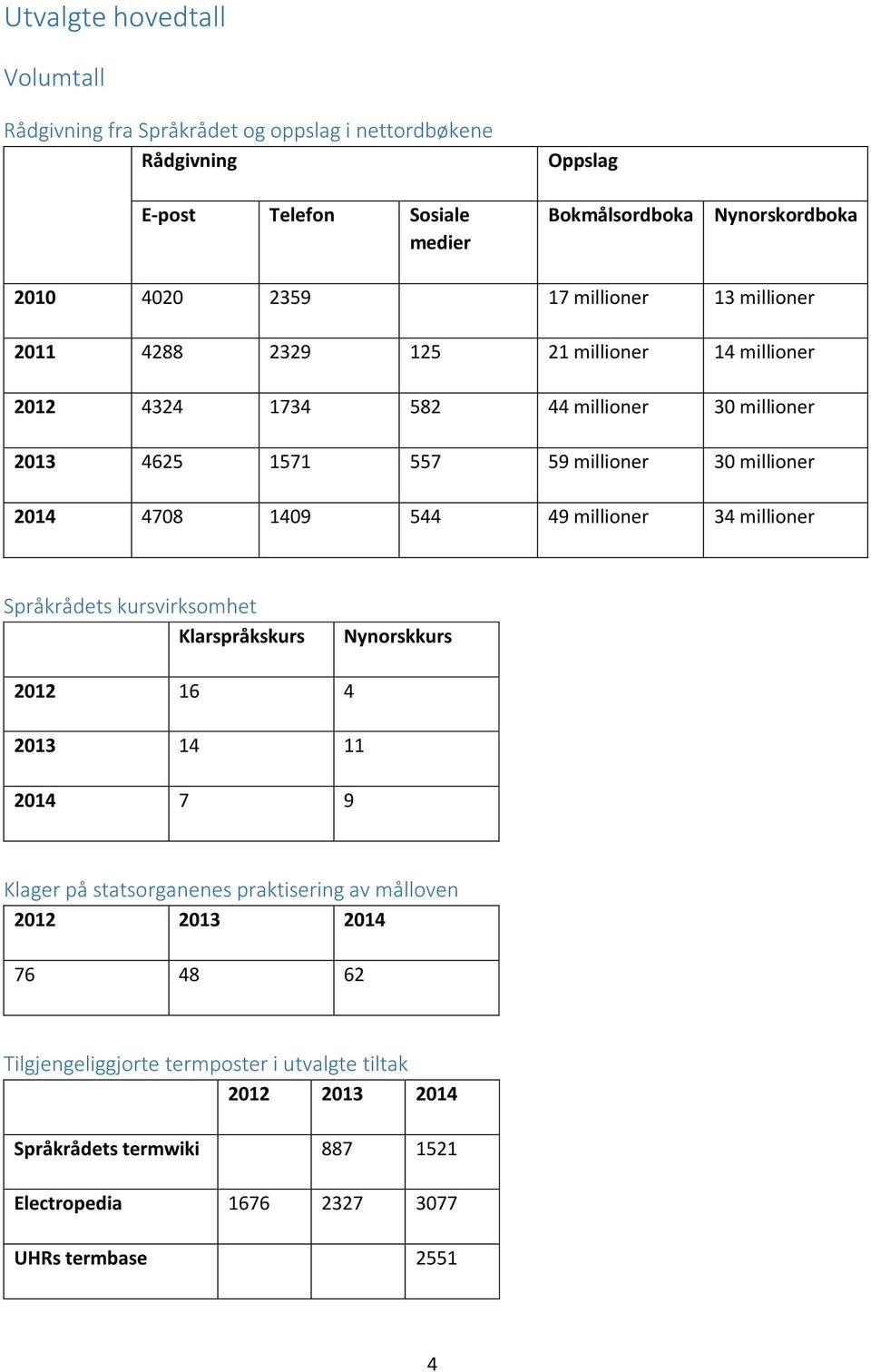 4708 1409 544 49 millioner 34 millioner Språkrådets kursvirksomhet Klarspråkskurs Nynorskkurs 2012 16 4 2013 14 11 2014 7 9 Klager på statsorganenes praktisering av