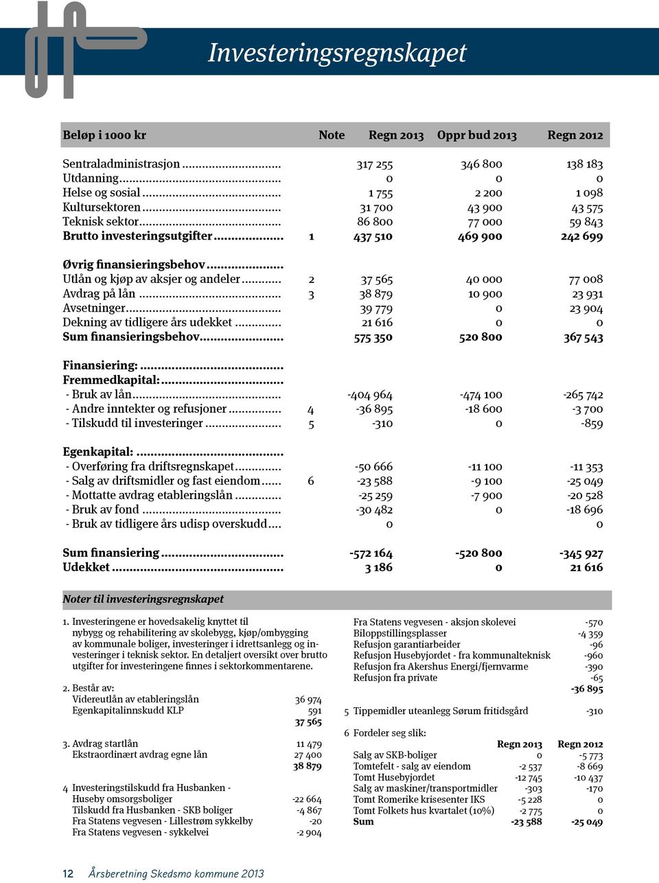 .. 2 37 565 4 77 8 Avdrag på lån... 3 38 879 1 9 23 931 Avsetninger... 39 779 23 94 Dekning av tidligere års udekket... 21 616 Sum finansieringsbehov... 575 35 52 8 367 543 Finansiering:.