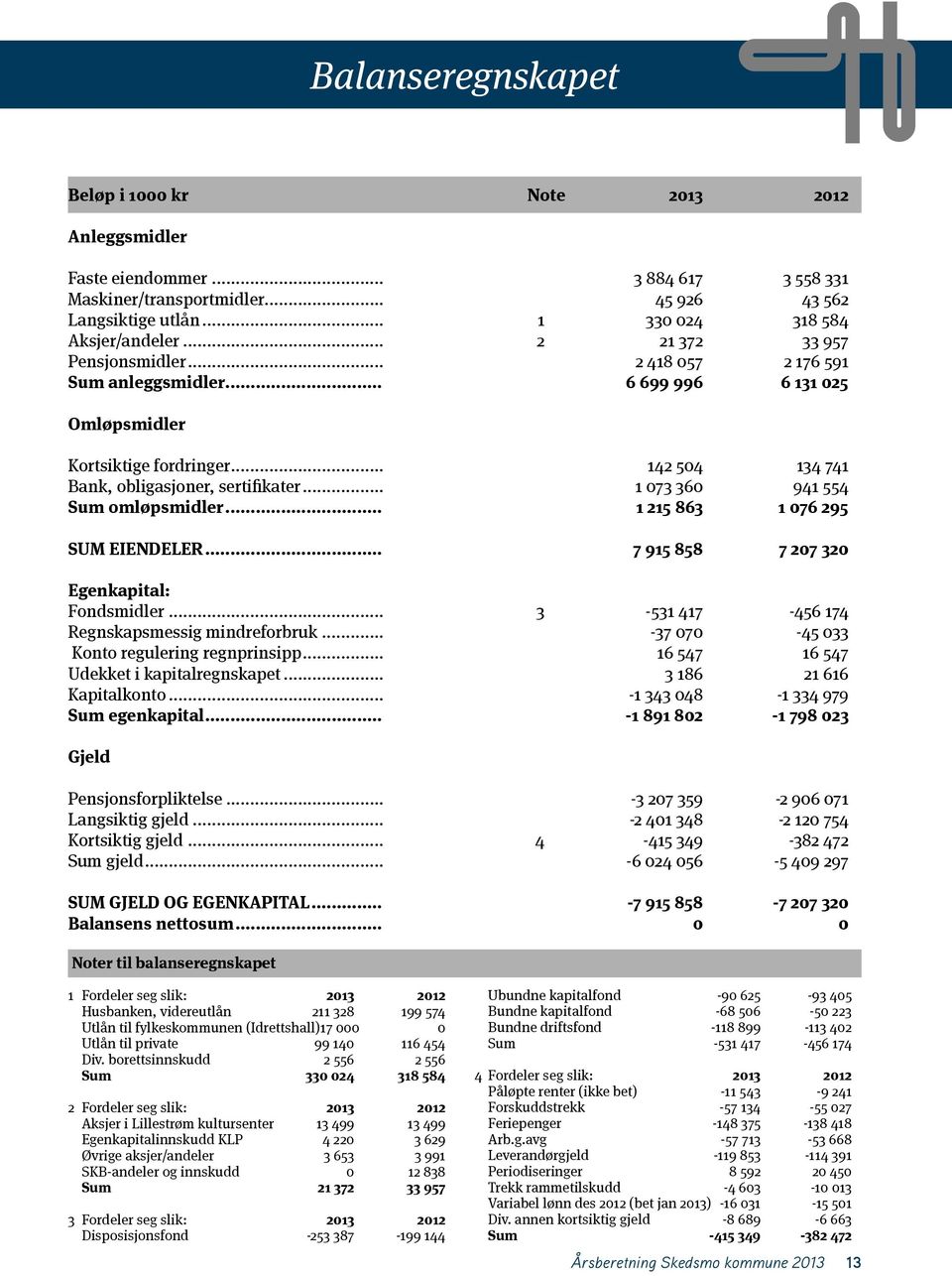 .. 1 73 36 941 554 Sum omløpsmidler... 1 215 863 1 76 295 SUM EIENDELER... 7 915 858 7 27 32 Egenkapital: Fondsmidler... 3-531 417-456 174 Regnskapsmessig mindreforbruk.