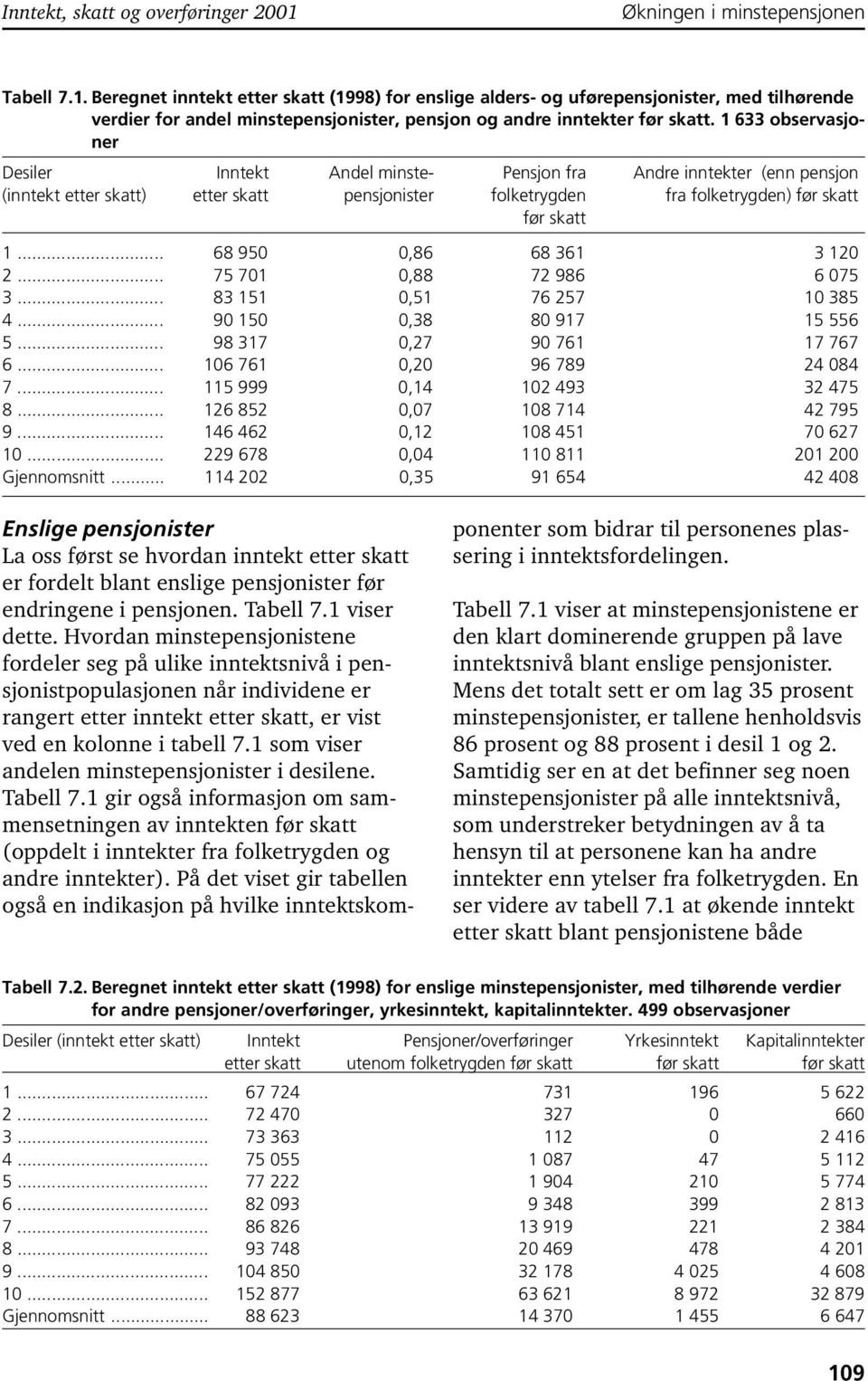 Beregnet inntekt etter skatt (1998) for enslige alders- og uførepensjonister, med tilhørende verdier for andel minstepensjonister, pensjon og andre inntekter før skatt.