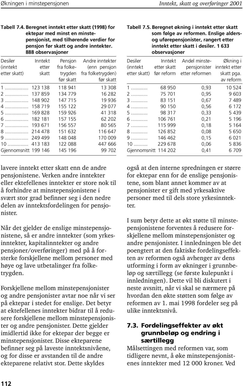 888 observasjoner Desiler Inntekt Pensjon Andre inntekter (inntekt etter fra folke- (enn pensjon etter skatt) skatt trygden fra folketrygden) før skatt før skatt 1... 123 138 118 941 13 308 2.