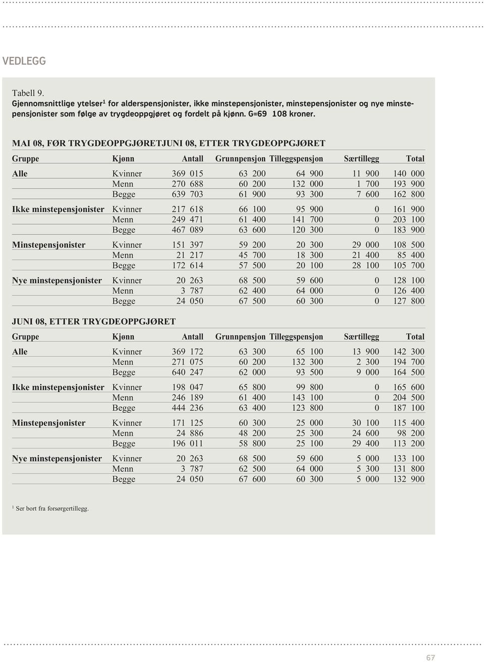 MAI 08, FØR TRYGDEOPPGJØRETJUNI 08, ETTER TRYGDEOPPGJØRET Gruppe Kjønn Antall Grunnpensjon Tilleggspensjon Særtillegg Total Alle Kvinner 369 05 63 200 64 900 900 40 000 Menn 270 688 60 200 32 000 700