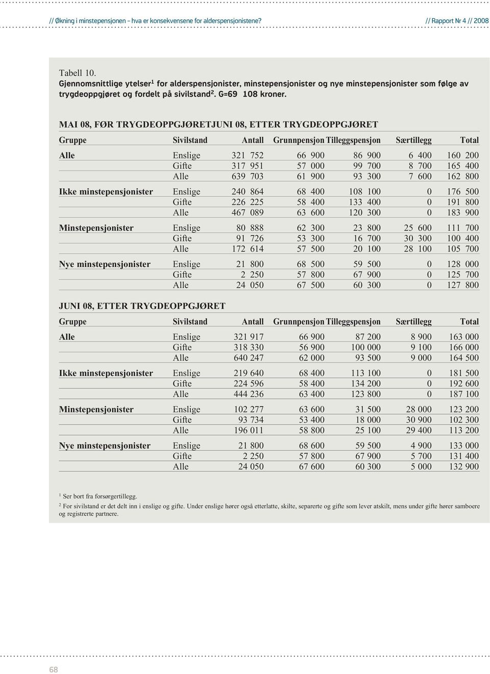 MAI 08, FØR TRYGDEOPPGJØRETJUNI 08, ETTER TRYGDEOPPGJØRET Gruppe Sivilstand Antall Grunnpensjon Tilleggspensjon Særtillegg Total Alle Enslige 32 752 66 900 86 900 6 400 60 200 Gifte 37 95 57 000 99