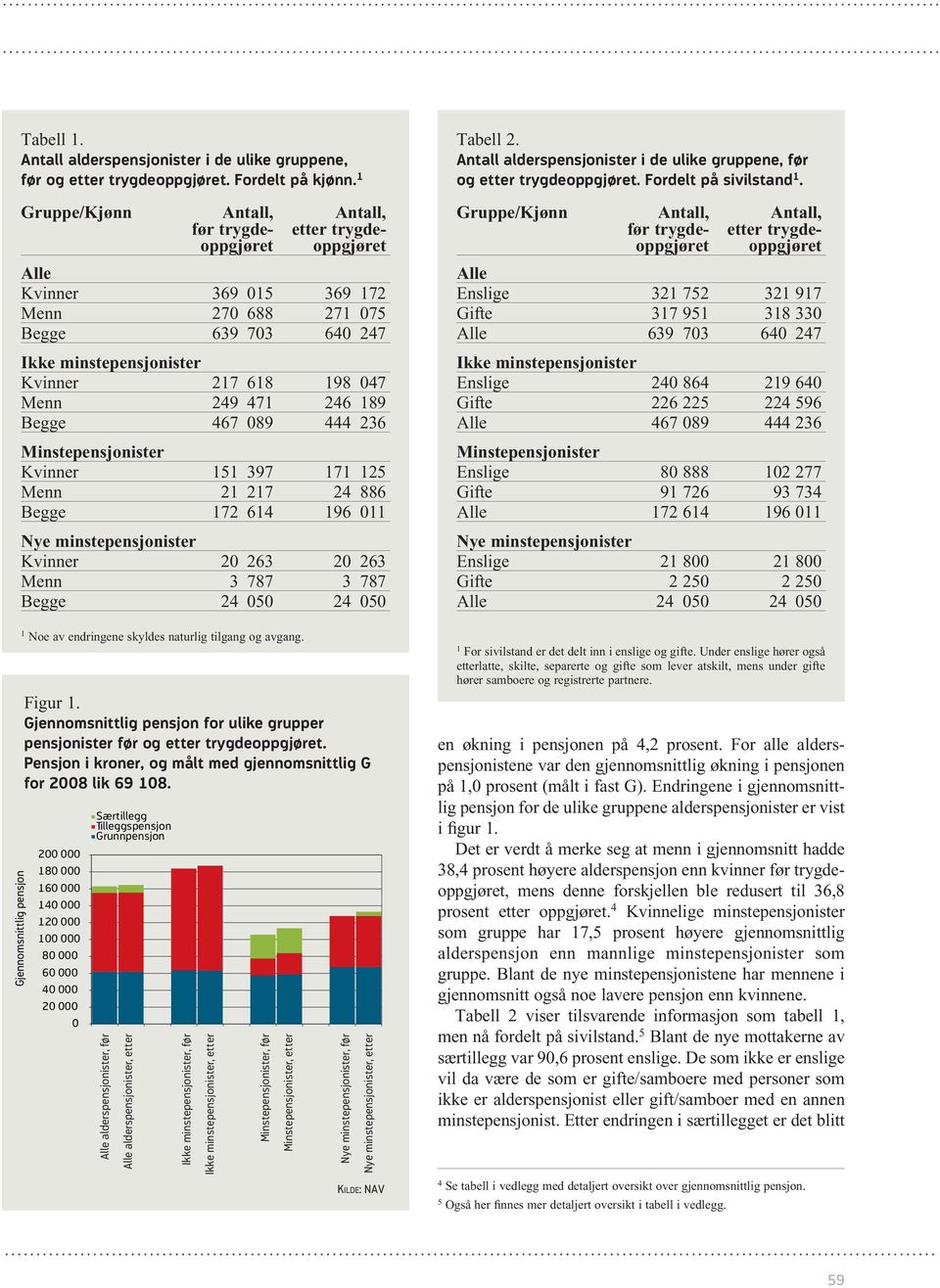 246 89 Begge 467 089 444 236 Minstepensjonister Kvinner 5 397 7 25 Menn 2 27 24 886 Begge 72 64 96 0 Nye minstepensjonister Kvinner 20 263 20 263 Menn 3 787 3 787 Begge 24 050 24 050 Gjennomsnittlig