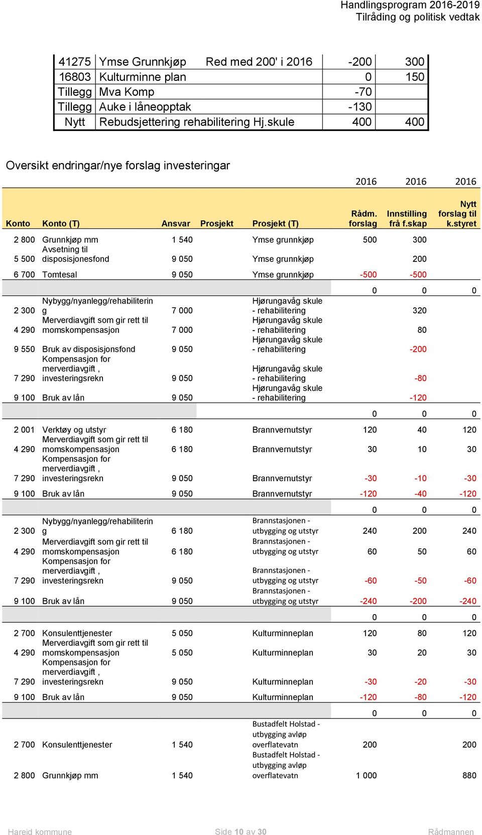 skap 2 800 Grunnkjøp mm 1 540 Ymse grunnkjøp 500 300 Avsetning til 5 500 disposisjonesfond 9 050 Ymse grunnkjøp 200 6 700 Tomtesal 9 050 Ymse grunnkjøp -500-500 2 300 Nybygg/nyanlegg/rehabiliterin g
