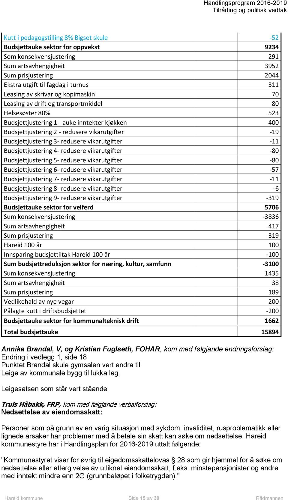 vikarutgifter -11 justering 4- redusere vikarutgifter -80 justering 5- redusere vikarutgifter -80 justering 6- redusere vikarutgifter -57 justering 7- redusere vikarutgifter -11 justering 8- redusere