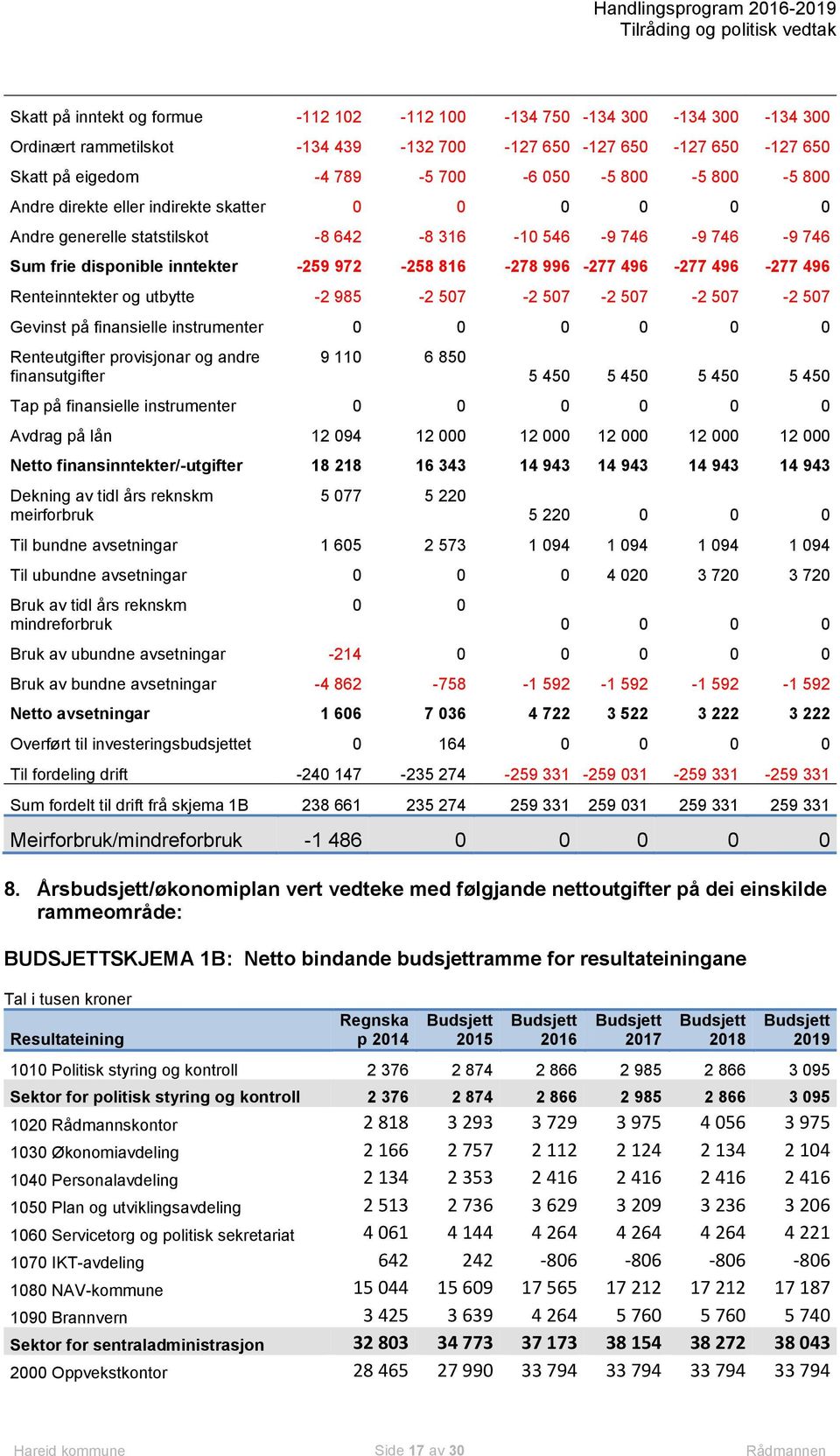 Renteinntekter og utbytte -2 985-2 507-2 507-2 507-2 507-2 507 Gevinst på finansielle instrumenter 0 0 0 0 0 0 Renteutgifter provisjonar og andre finansutgifter 9 110 6 850 5 450 5 450 5 450 5 450