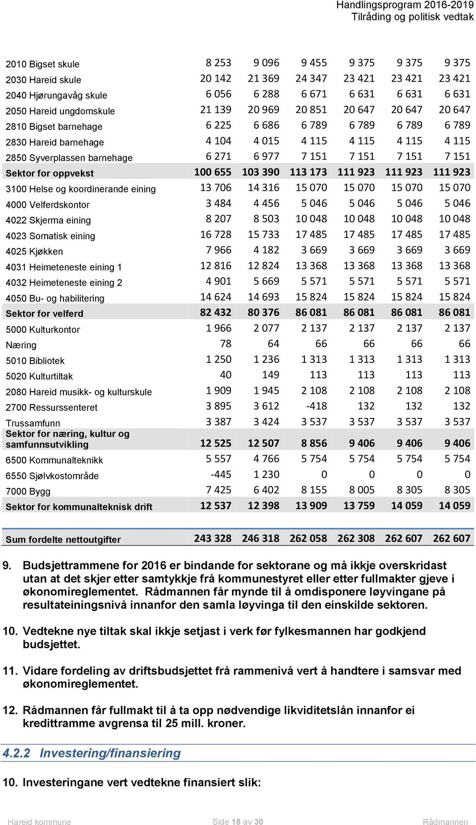 151 7 151 7 151 7 151 Sektor for oppvekst 100 655 103 390 113 173 111 923 111 923 111 923 3100 Helse og koordinerande eining 13 706 14 316 15 070 15 070 15 070 15 070 4000 Velferdskontor 3 484 4 456