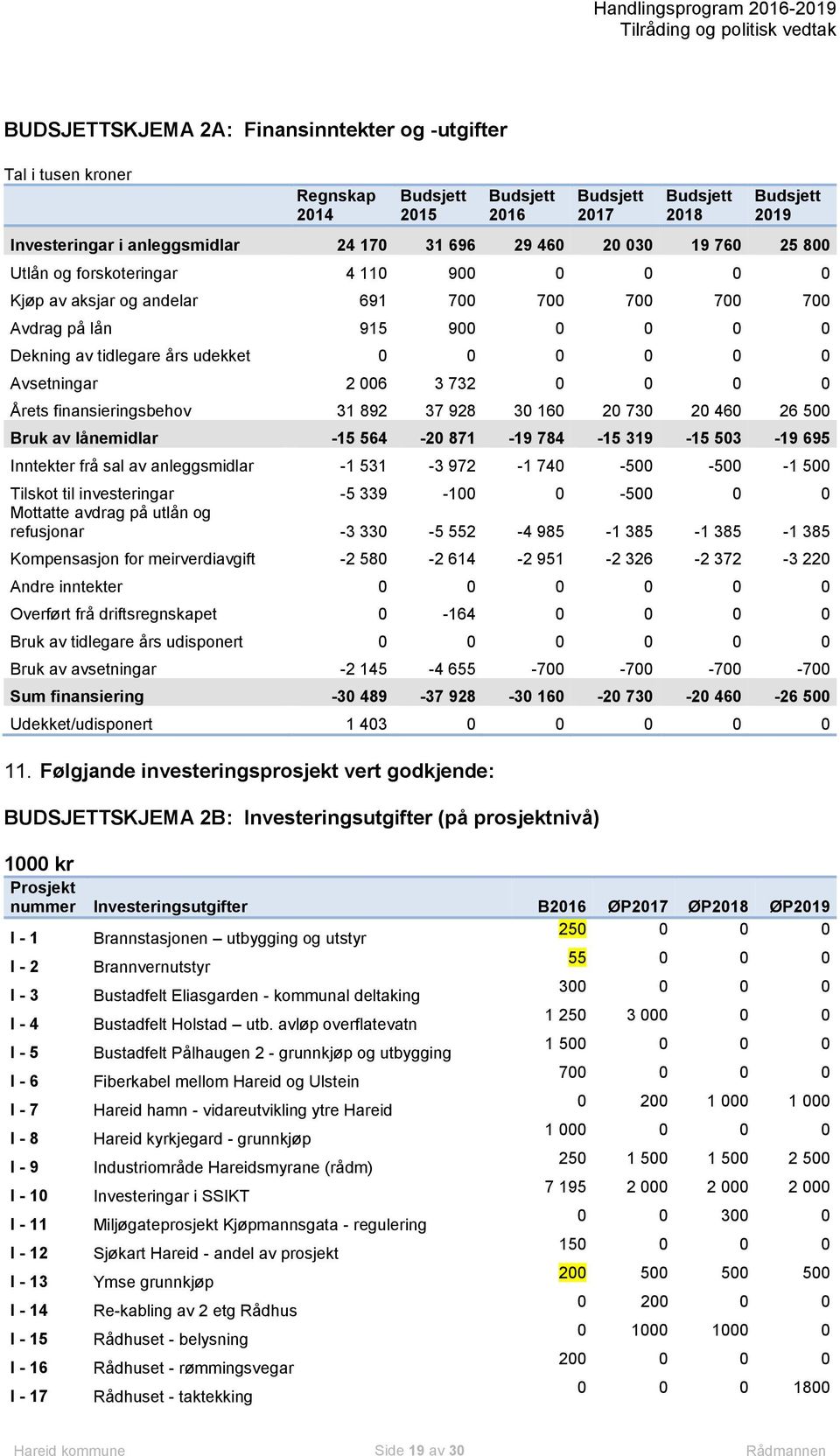 finansieringsbehov 31 892 37 928 30 160 20 730 20 460 26 500 Bruk av lånemidlar -15 564-20 871-19 784-15 319-15 503-19 695 Inntekter frå sal av anleggsmidlar -1 531-3 972-1 740-500 -500-1 500 Tilskot