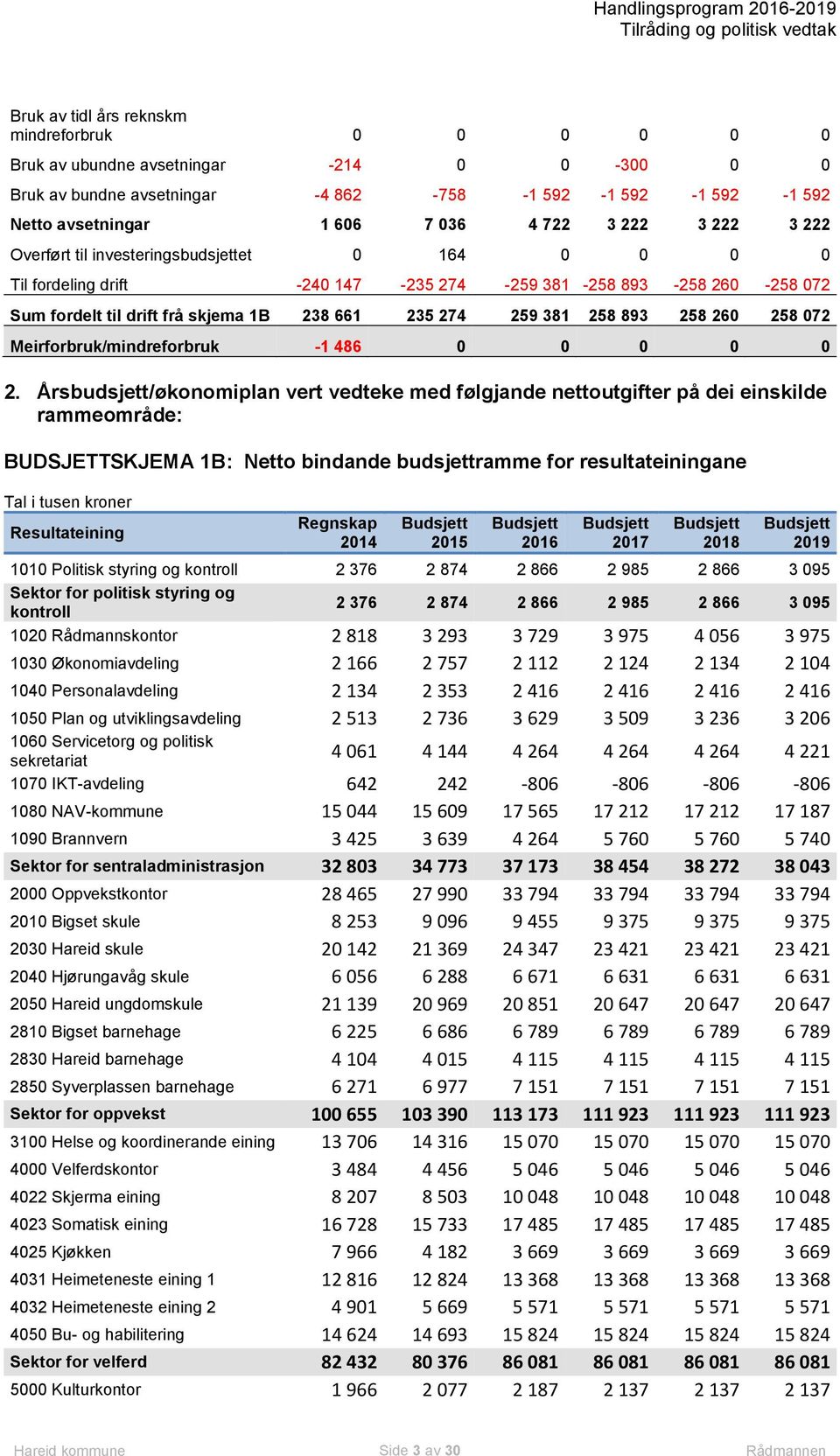 893 258 260 258 072 Meirforbruk/mindreforbruk -1 486 0 0 0 0 0 2.