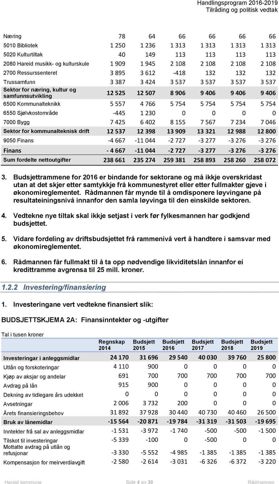 557 4 766 5 754 5 754 5 754 5 754 6550 Sjølvkostområde -445 1 230 0 0 0 0 7000 Bygg 7 425 6 402 8 155 7 567 7 234 7 046 Sektor for kommunalteknisk drift 12 537 12 398 13 909 13 321 12 988 12 800 9050