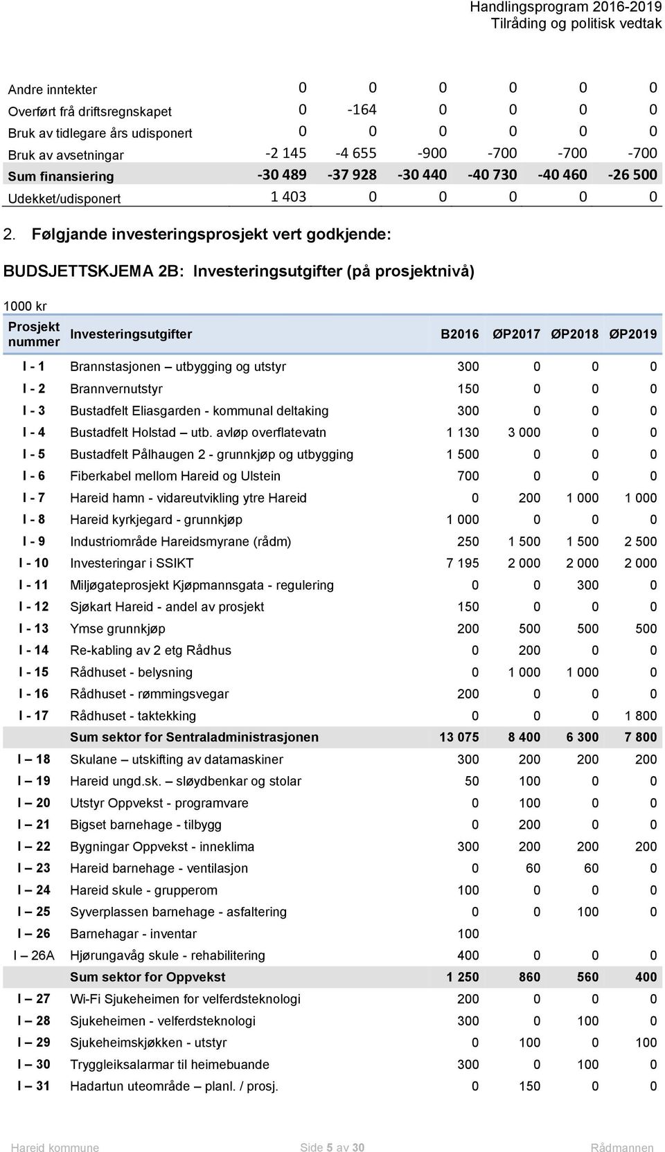 Følgjande investeringsprosjekt vert godkjende: BUDSJETTSKJEMA 2B: Investeringsutgifter (på prosjektnivå) 1000 kr Prosjekt nummer Investeringsutgifter B2016 ØP2017 ØP2018 ØP2019 I - 1 Brannstasjonen