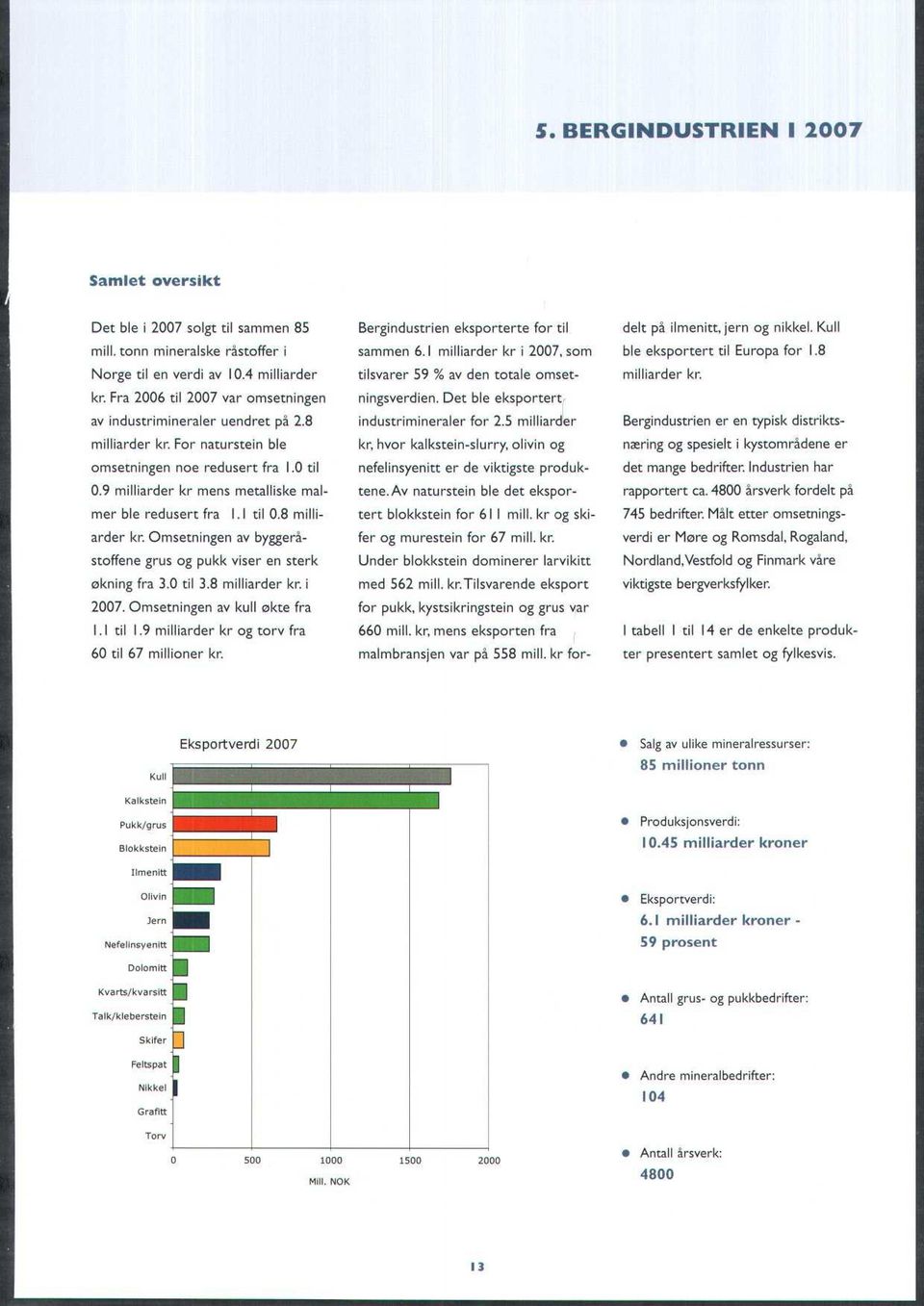 9 milliarder kr mens metalliske malmer ble redusert fra 1. I til 0.8 milliarder kr. Omsetningen av byggeråstoffene grus og pukk viser en sterk økning fra 3.0 til 3.8 milliarder kr. i 2007.