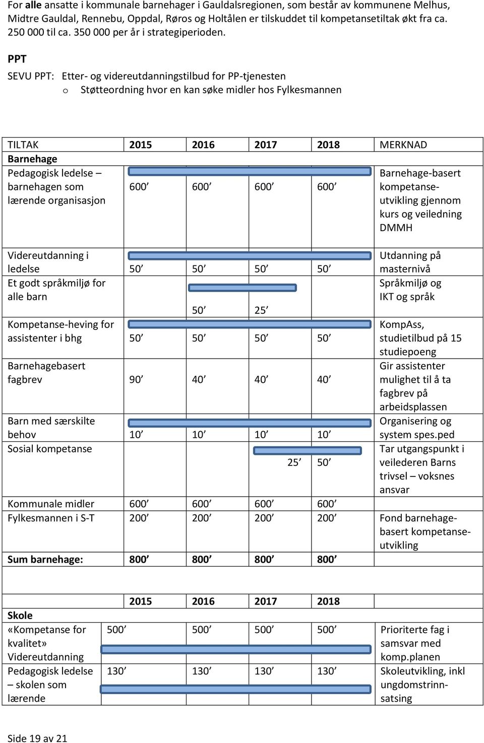 PPT SEVU PPT: Etter- g videreutdanningstilbud fr PP-tjenesten Støtterdning hvr en kan søke midler hs Fylkesmannen TILTAK 2015 2016 2017 2018 MERKNAD Barnehage Pedaggisk ledelse barnehagen sm lærende