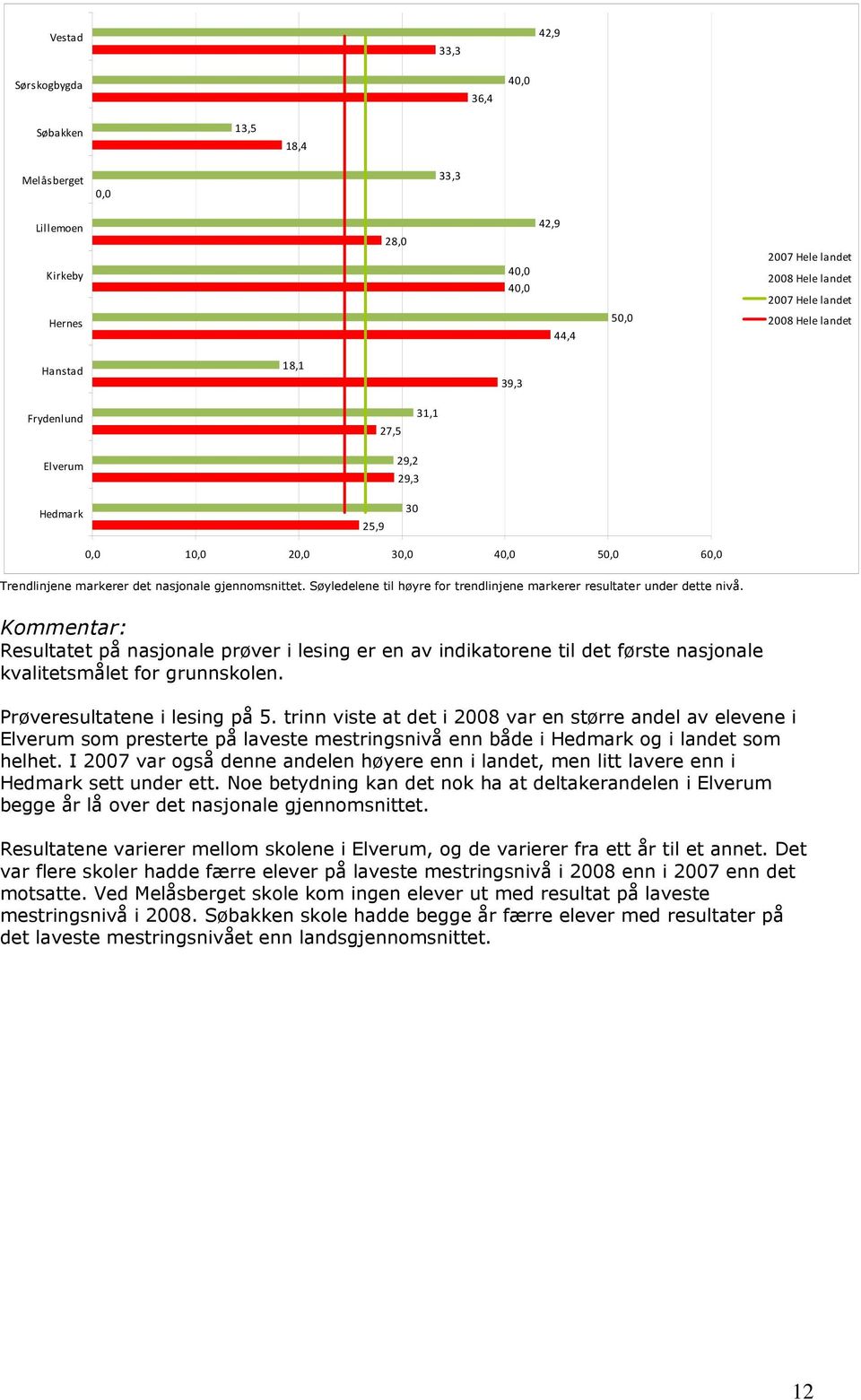 Søyledelene til høyre for trendlinjene markerer resultater under dette nivå.