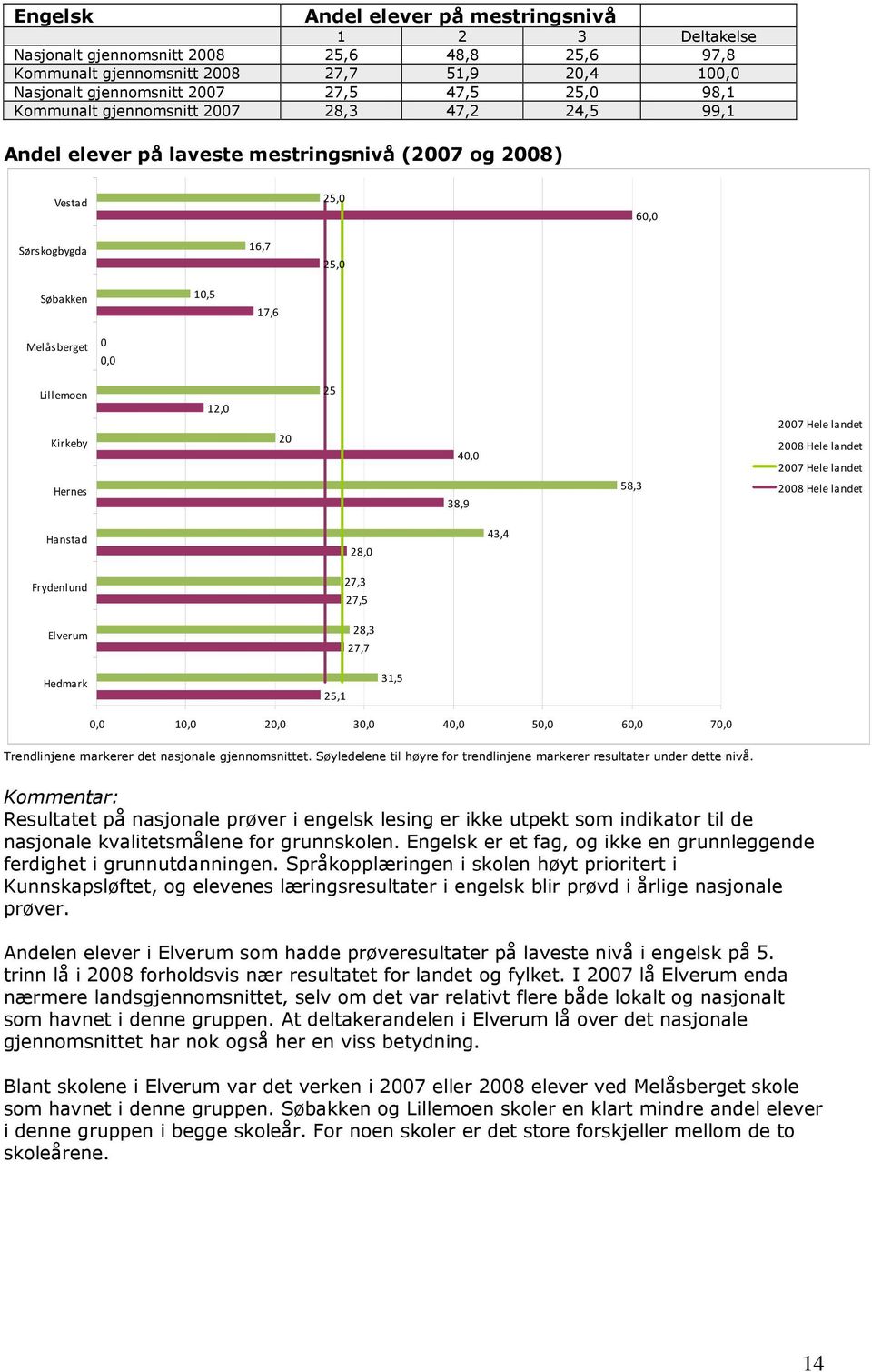 Hernes 12,0 20 25 40,0 38,9 58,3 2007 Hele landet 2008 Hele landet 2007 Hele landet 2008 Hele landet Hanstad Frydenlund Elverum 28,0 27,3 27,5 28,3 27,7 43,4 Hedmark 25,1 31,5 0,0 10,0 20,0 30,0 40,0