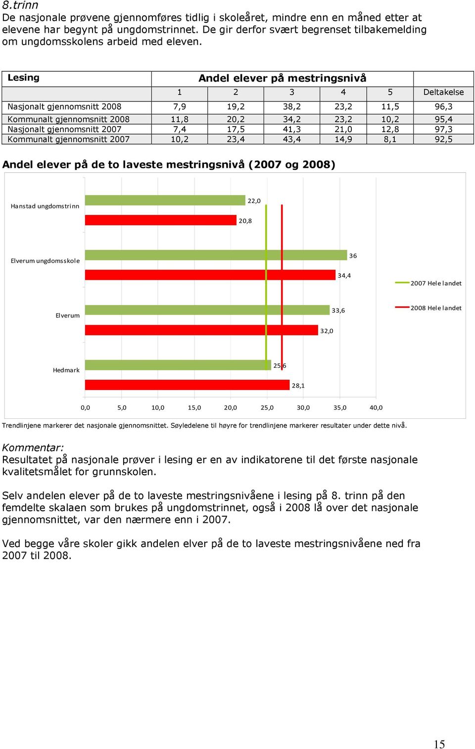 Lesing Andel elever på mestringsnivå 1 2 3 4 5 Deltakelse Nasjonalt gjennomsnitt 2008 7,9 19,2 38,2 23,2 11,5 96,3 Kommunalt gjennomsnitt 2008 11,8 20,2 34,2 23,2 10,2 95,4 Nasjonalt gjennomsnitt