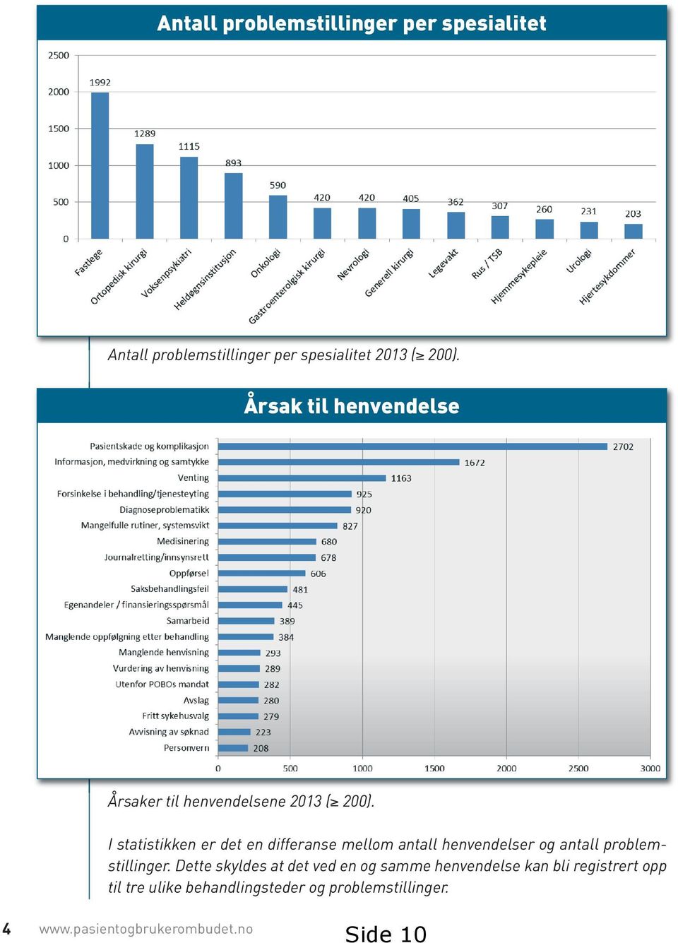 I statistikken er det en differanse mellom antall henvendelser og antall problemstillinger.