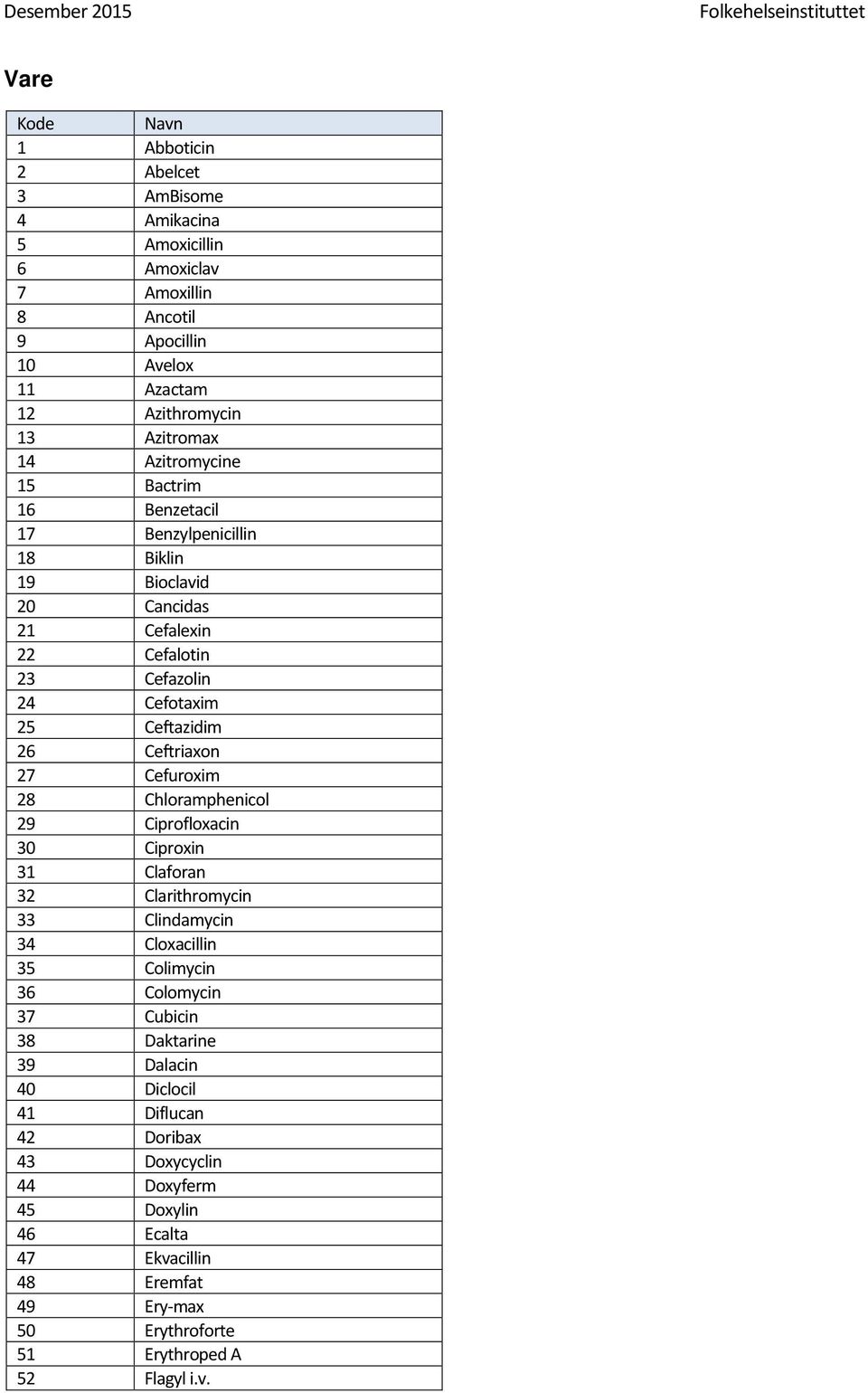 Ceftriaxon 27 Cefuroxim 28 Chloramphenicol 29 Ciprofloxacin 30 Ciproxin 31 Claforan 32 Clarithromycin 33 Clindamycin 34 Cloxacillin 35 Colimycin 36 Colomycin 37 Cubicin 38