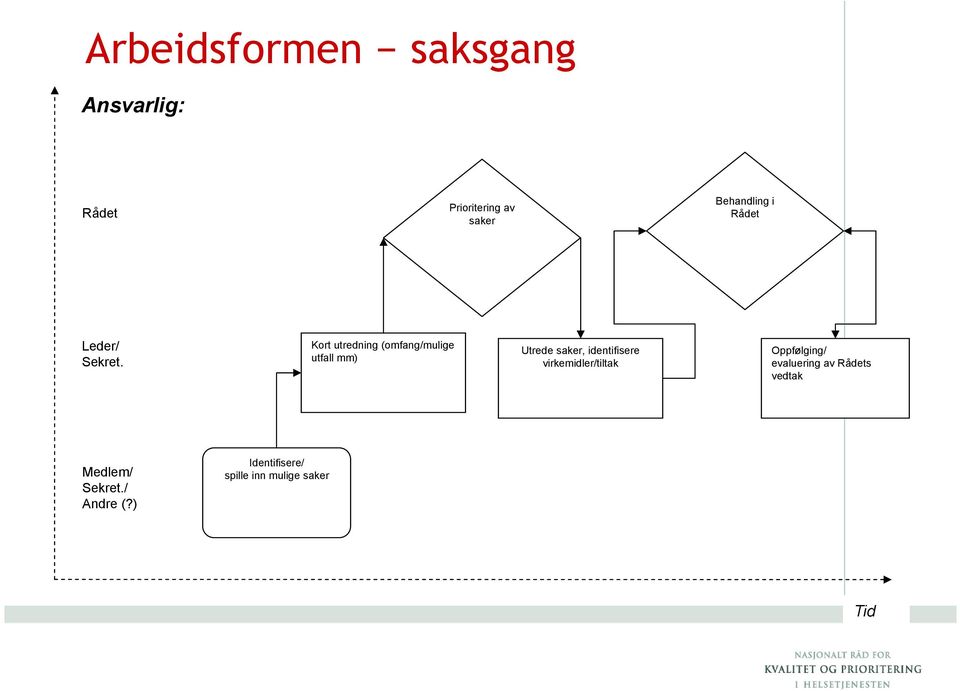 Kort utredning (omfang/mulige utfall mm) Utrede saker, identifisere