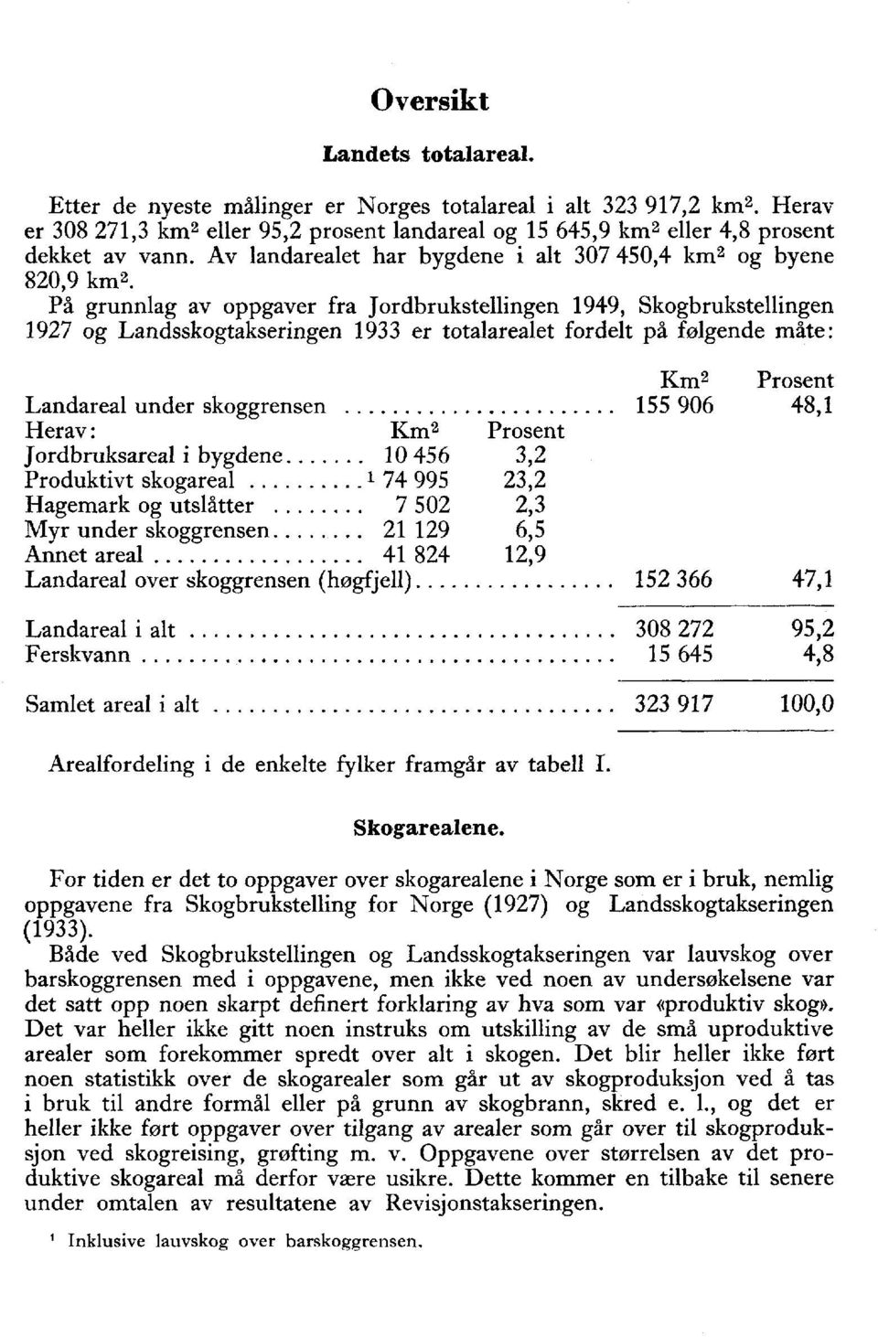 På grunnlag av oppgaver fra Jordbrukstellingen 99, Skogbrukstellingen 97 og Landsskogtakseringen 9 er totalarealet fordelt på følgende mate: KmProsent Landareal under skoggrensen 55 906 8, Herav : Km