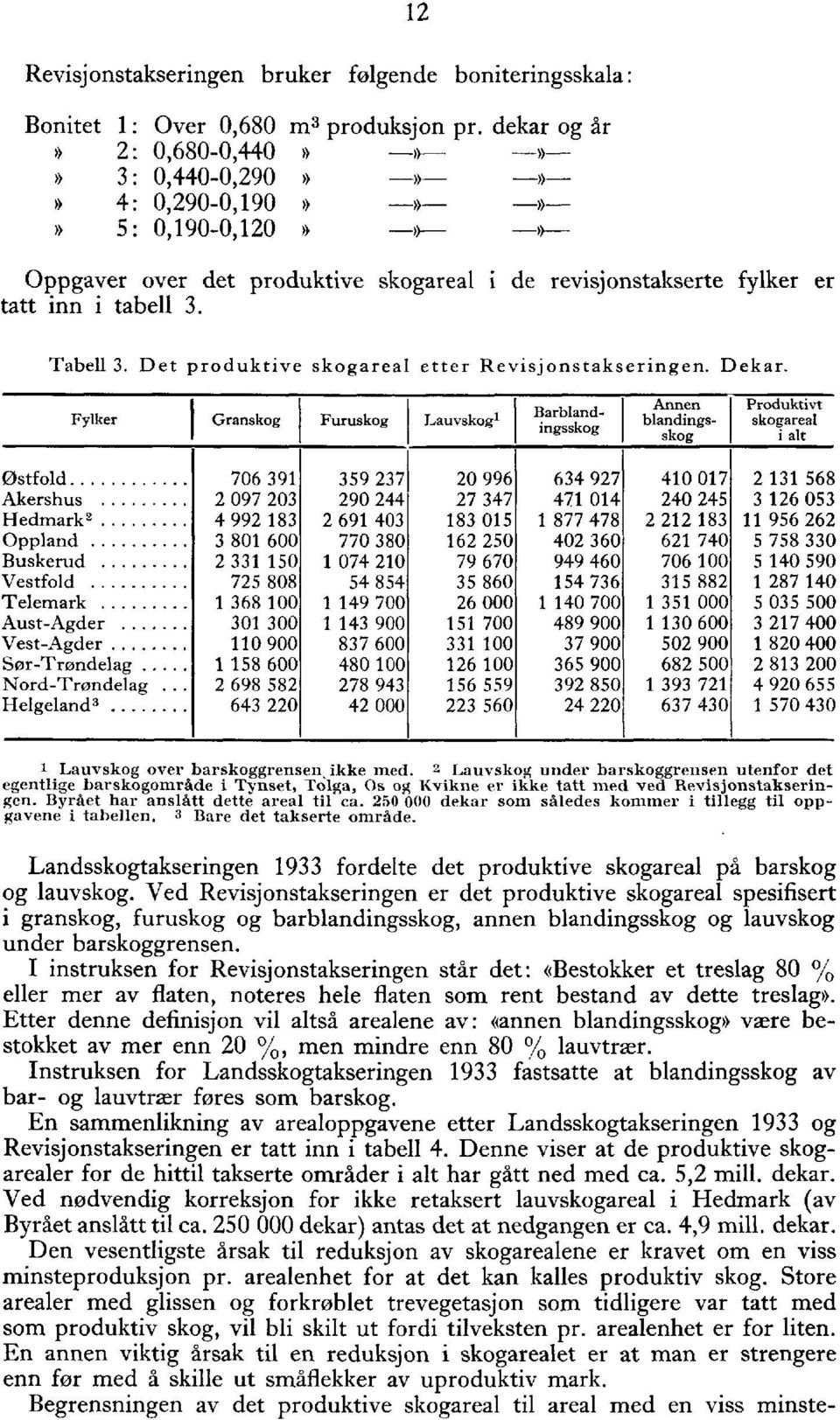 Det produktive skogareal etter Revisjonstakseringen. Dekar. Fylker I Granskog Furuskog Lauvskogl Barbland.