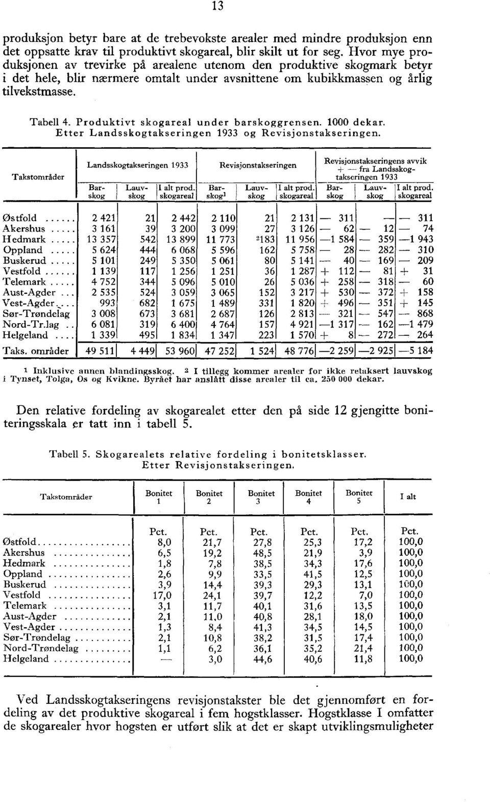 Produktivt skogareal under barskoggrensen. 000 dekar. Etter Landsskogtakseringen 9 og Revisjonstakseringen. Takstområder Landsskogtakseringen 9 Bar- Lauv- I alt prod.