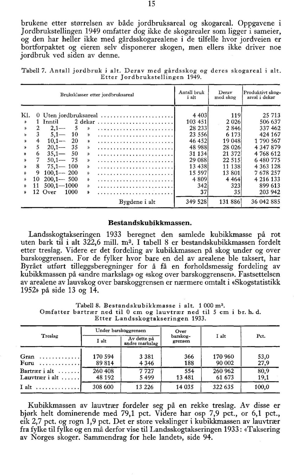 disponerer skogen, men ellers ikke driver noe jordbruk ved siden av denne. Tabell 7. Antall jordbruk i alt. Derav med gårdsskog og deres skogareal i alt. Etter Jordbrukstellingen 99.