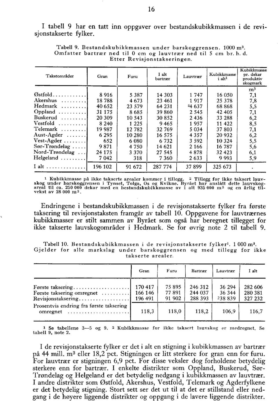 Takstområder Gran Furu Østfold 8 96 5 87 Akershus 8 788 67 Hedmark 0 65 579 Oppland 75 8 685 Buskerud 0 09 0 5 Vestfold 8 0 5 Telemark 9 987 78 Aust-Agder 6 95 0 80 Vest-Agder.