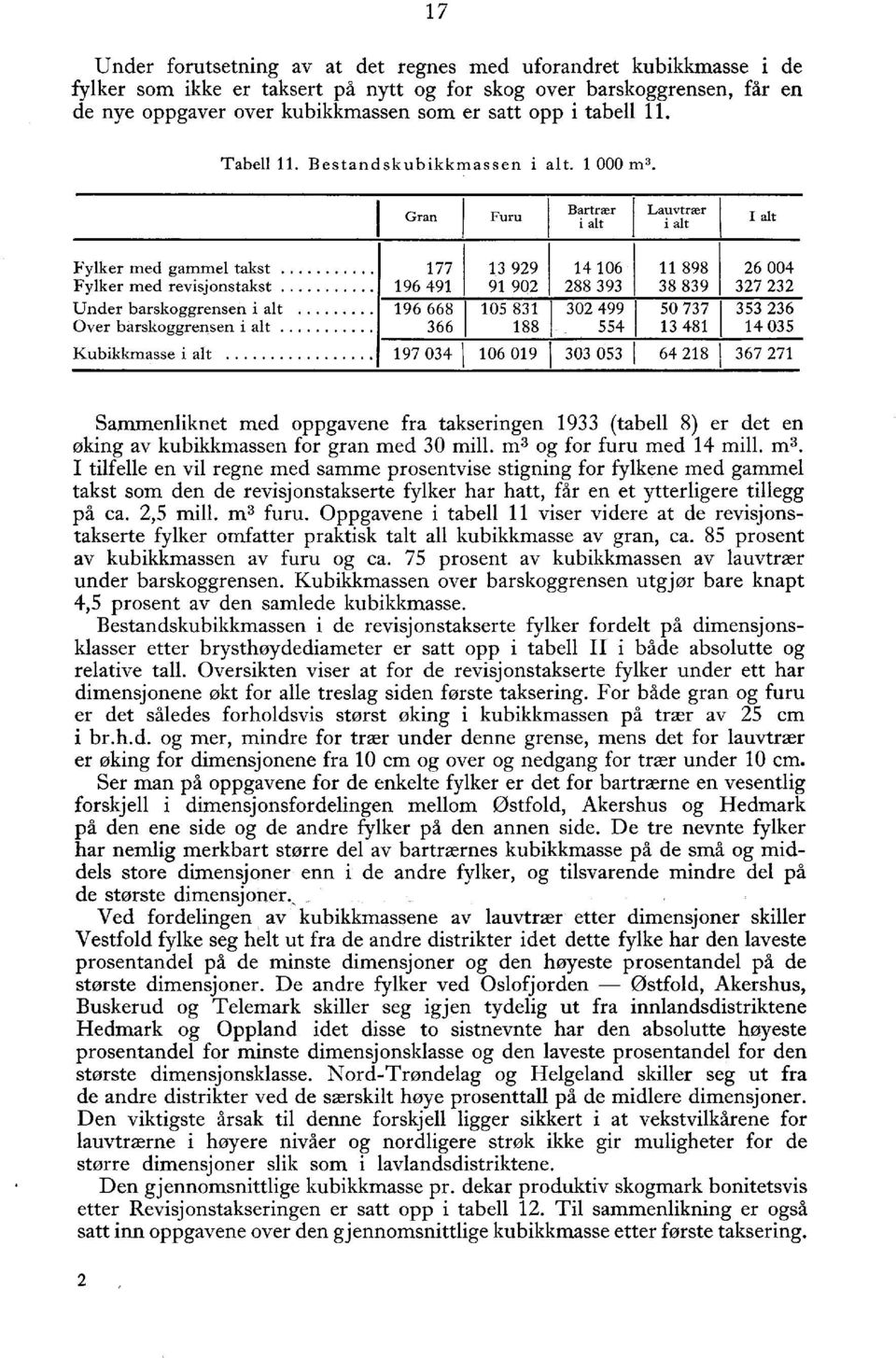 Gran I Furu Bartrær i alt Lauvtrær i alt I alt Fylker med gammel takst 77 Fylker med revisjonstakst 96 9 Under barskoggrensen i alt 96 668 Over barskoggrensen i alt 66 Kubikkmasse i alt 97 0 99 9 90