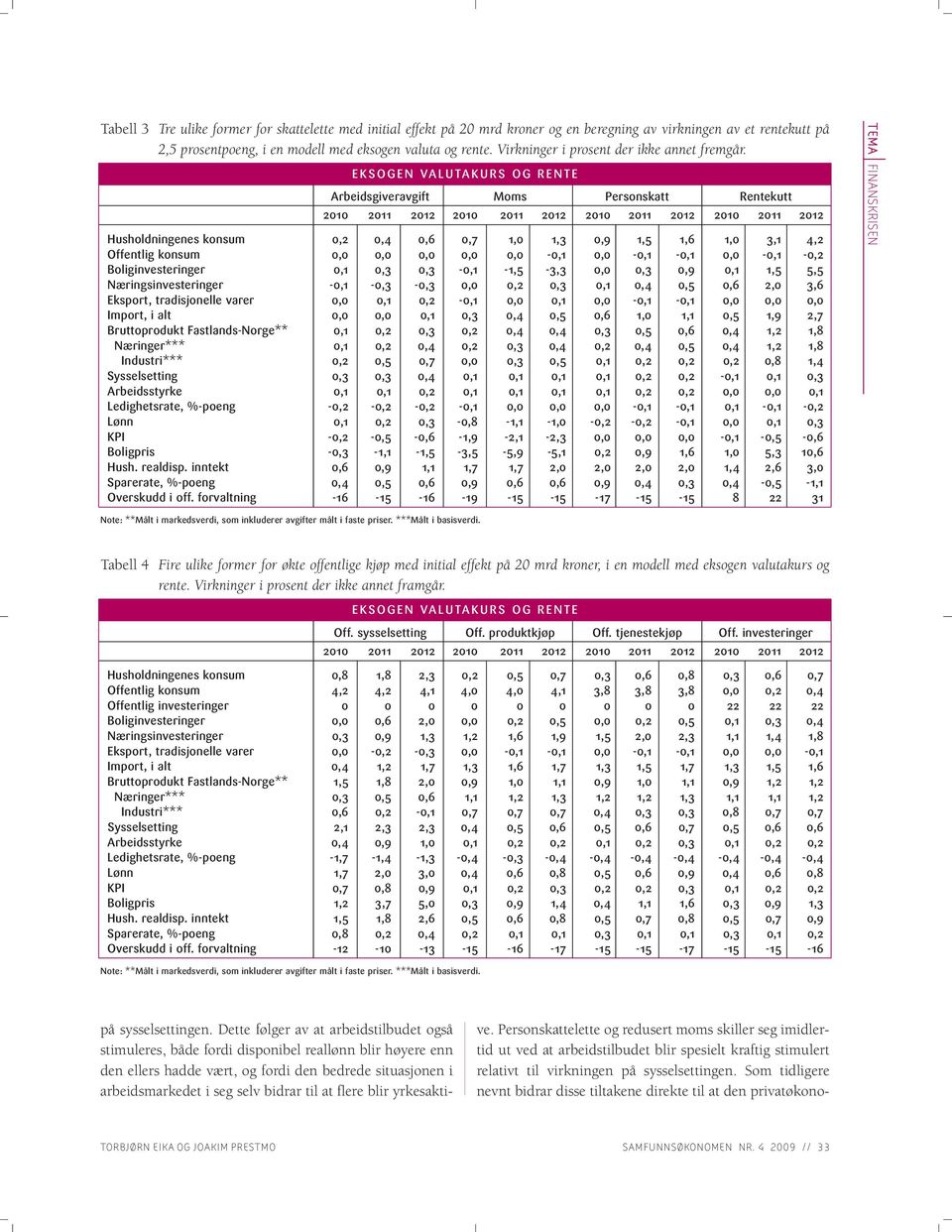 EKSOGEN VALUTAKURS OG RENTE Arbeidsgiveravgift Moms Personskatt Rentekutt 2010 2011 2012 2010 2011 2012 2010 2011 2012 2010 2011 2012 Husholdningenes konsum 0,2 0,4 0,6 0,7 1,0 1,3 0,9 1,5 1,6 1,0