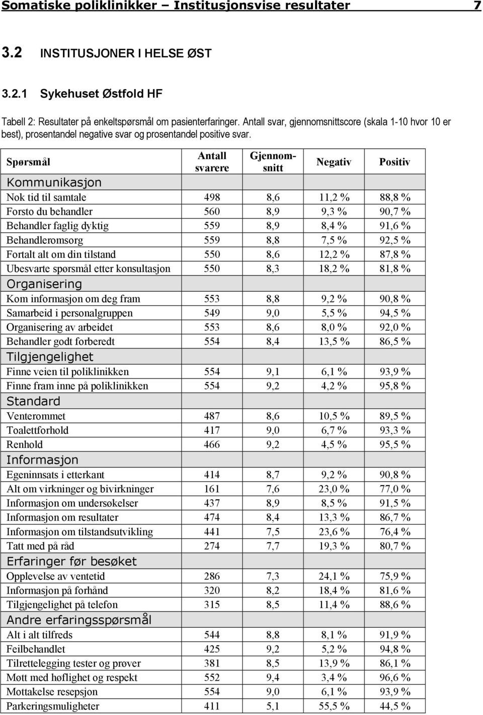 Spørsmål Antall svarere Gjennomsnitt Negativ Positiv Kommunikasjon Nok tid til samtale 498 8,6 11,2 % 88,8 % Forsto du behandler 560 8,9 9,3 % 90,7 % Behandler faglig dyktig 559 8,9 8,4 % 91,6 %