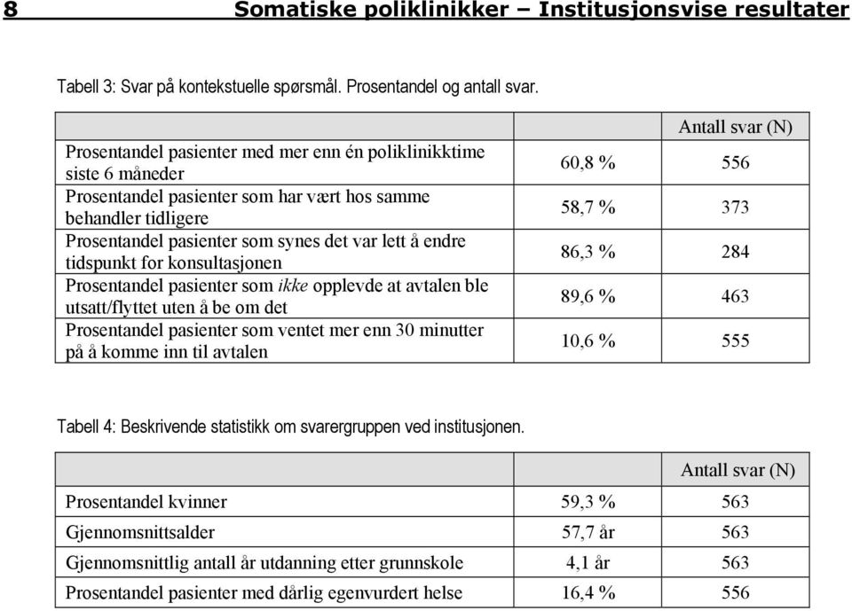 for konsultasjonen Prosentandel pasienter som ikke opplevde at avtalen ble utsatt/flyttet uten å be om det Prosentandel pasienter som ventet mer enn 30 minutter på å komme inn til avtalen 60,8 % 556