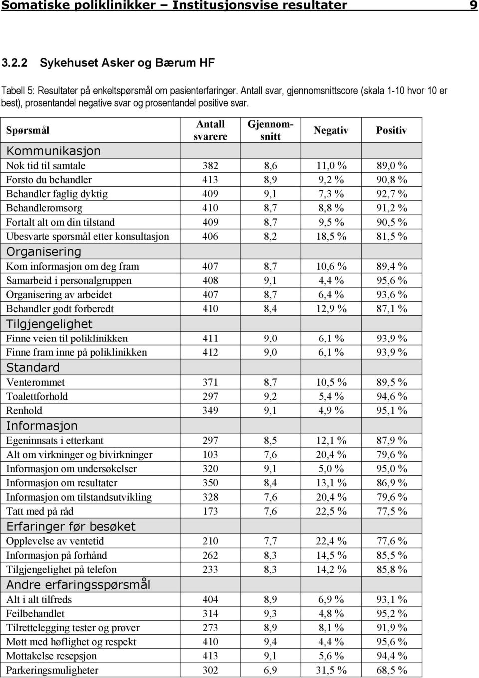 Spørsmål Antall svarere Gjennomsnitt Negativ Positiv Kommunikasjon Nok tid til samtale 382 8,6 11,0 % 89,0 % Forsto du behandler 413 8,9 9,2 % 90,8 % Behandler faglig dyktig 409 9,1 7,3 % 92,7 %