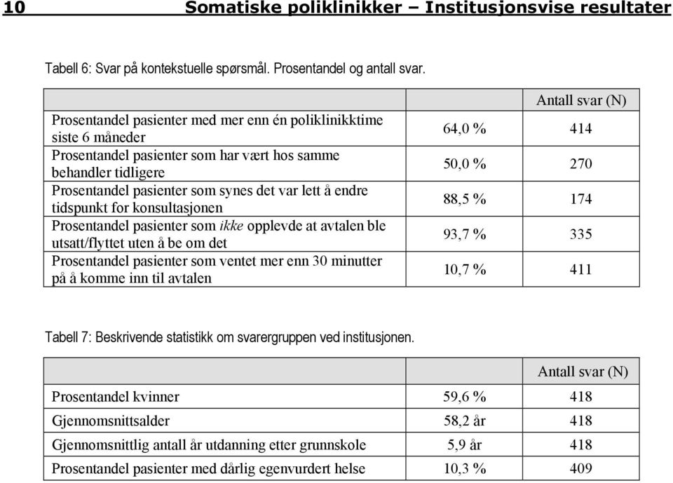 for konsultasjonen Prosentandel pasienter som ikke opplevde at avtalen ble utsatt/flyttet uten å be om det Prosentandel pasienter som ventet mer enn 30 minutter på å komme inn til avtalen 64,0 % 414