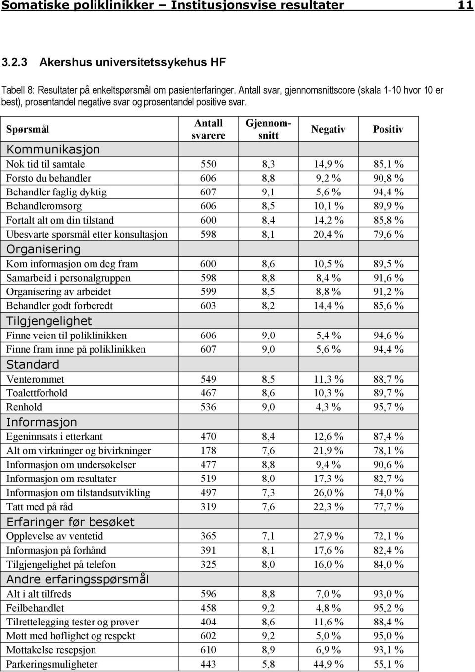 Spørsmål Antall svarere Gjennomsnitt Negativ Positiv Kommunikasjon Nok tid til samtale 550 8,3 14,9 % 85,1 % Forsto du behandler 606 8,8 9,2 % 90,8 % Behandler faglig dyktig 607 9,1 5,6 % 94,4 %