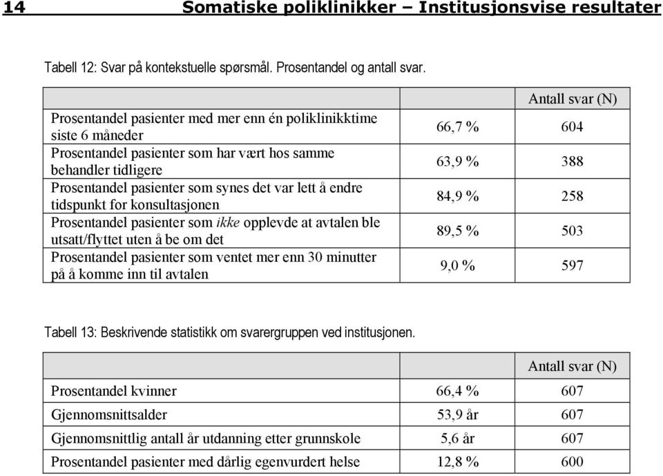 for konsultasjonen Prosentandel pasienter som ikke opplevde at avtalen ble utsatt/flyttet uten å be om det Prosentandel pasienter som ventet mer enn 30 minutter på å komme inn til avtalen 66,7 % 604