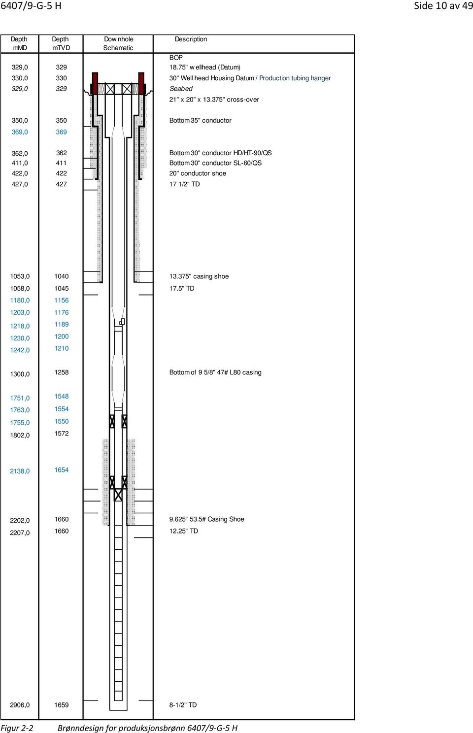 375" cross-over 350,0 350 Bottom 35" conductor 369,0 369 362,0 362 Bottom 30" conductor HD/HT-90/QS 411,0 411 Bottom 30" conductor SL-60/QS 422,0 422 20" conductor shoe 427,0 427 17 1/2" TD