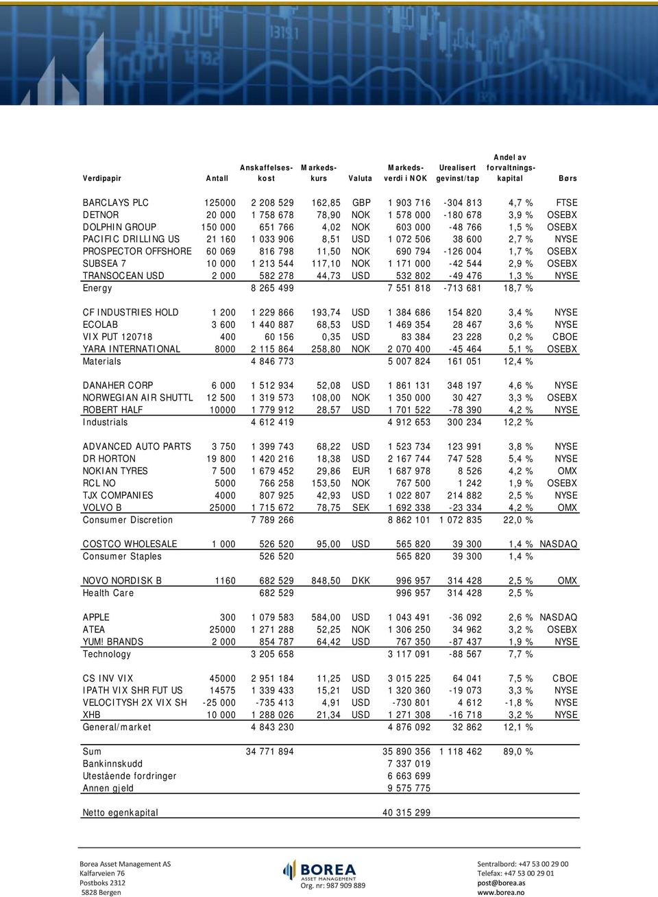 2,7 % NYSE PROSPECTOR OFFSHORE 60 069 816 798 11,50 NOK 690 794-126 004 1,7 % OSEBX SUBSEA 7 10 000 1 213 544 117,10 NOK 1 171 000-42 544 2,9 % OSEBX TRANSOCEAN USD 2 000 582 278 44,73 USD 532 802-49