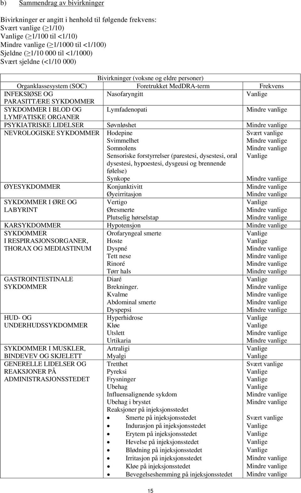 LYMFATISKE ORGANER PSYKIATRISKE LIDELSER Søvnløshet NEVROLOGISKE SYKDOMMER Hodepine Svimmelhet Somnolens Sensoriske forstyrrelser (parestesi, dysestesi, oral dysestesi, hypoestesi, dysgeusi og