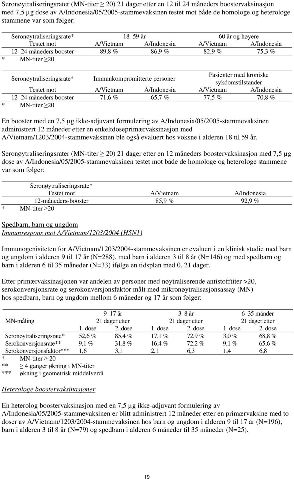 Seronøytraliseringsrate* Immunkompromitterte personer Pasienter med kroniske sykdomstilstander Testet mot A/Vietnam A/Indonesia A/Vietnam A/Indonesia 12 24 måneders booster 71,6 % 65,7 % 77,5 % 70,8