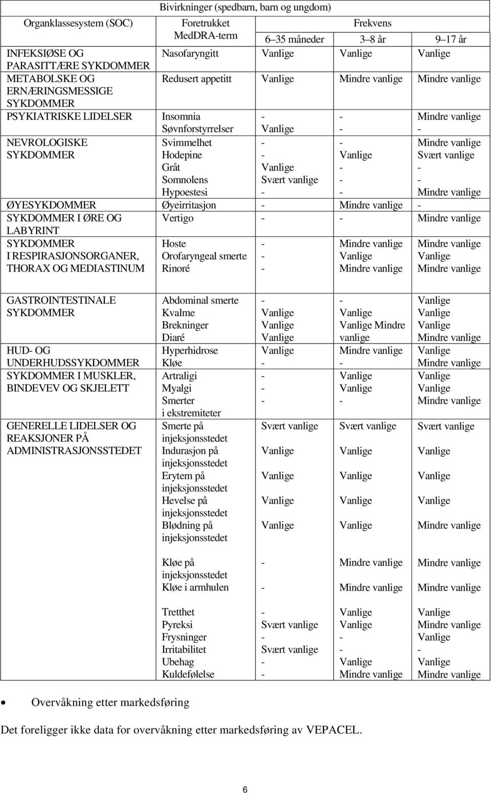 Øyeirritasjon SYKDOMMER I ØRE OG Vertigo LABYRINT SYKDOMMER I RESPIRASJONSORGANER, THORAX OG MEDIASTINUM Hoste Orofaryngeal smerte Rinoré GASTROINTESTINALE SYKDOMMER HUD OG UNDERHUDSSYKDOMMER