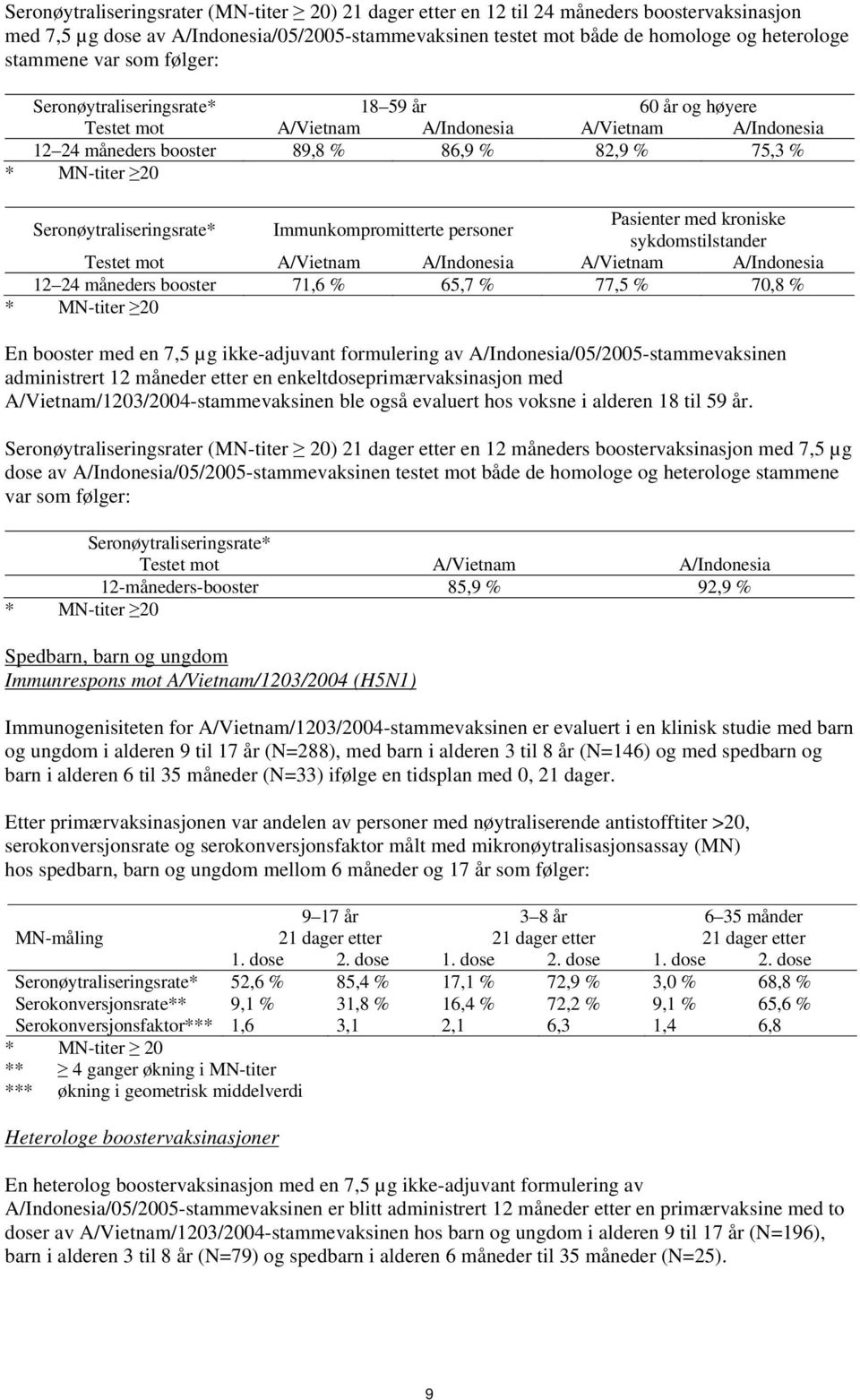 Seronøytraliseringsrate* Immunkompromitterte personer Pasienter med kroniske sykdomstilstander Testet mot A/Vietnam A/Indonesia A/Vietnam A/Indonesia 12 24 måneders booster 71,6 % 65,7 % 77,5 % 70,8