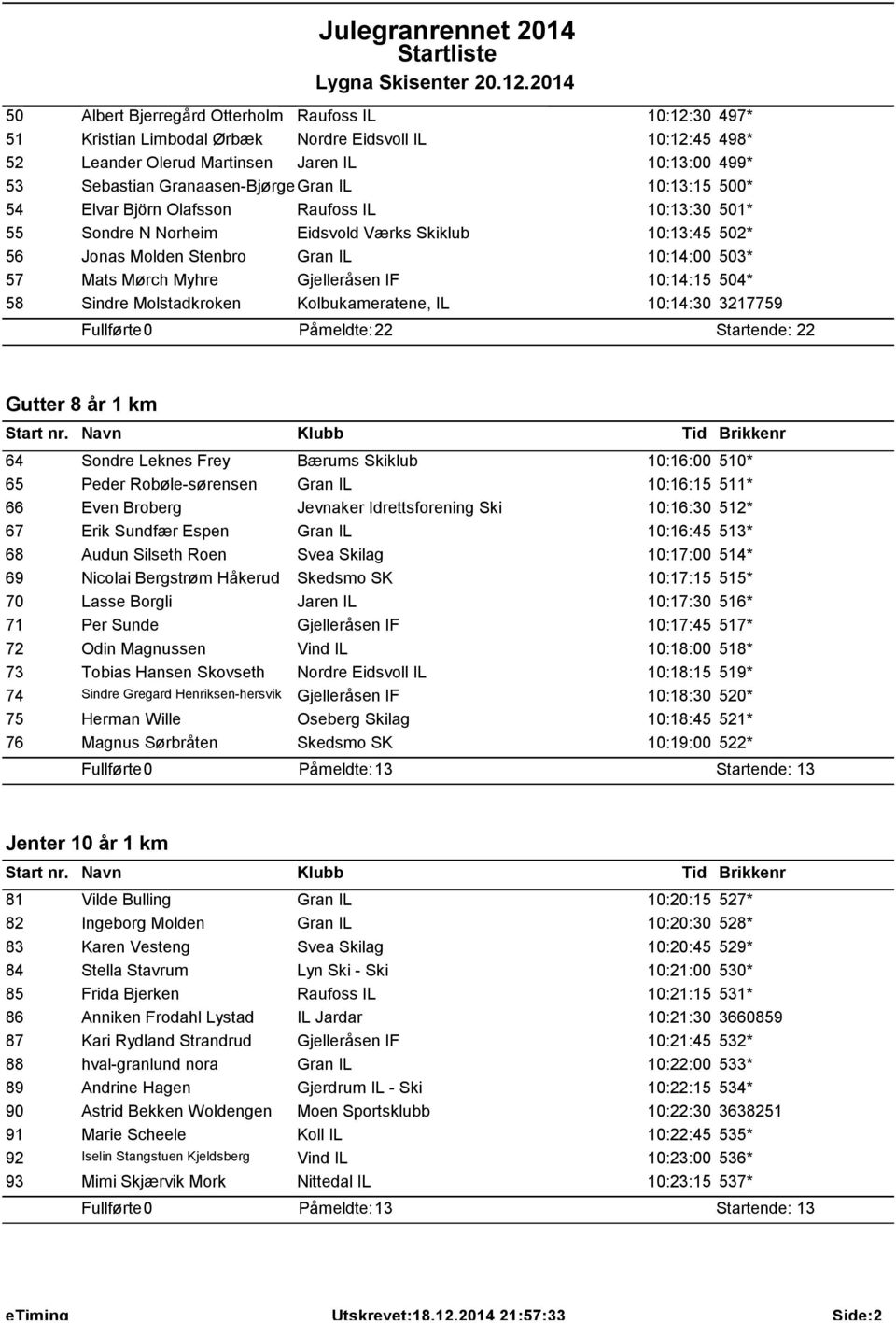 Gjelleråsen IF 10:14:15 504* 58 Sindre Molstadkroken Kolbukameratene, IL 10:14:30 3217759 Påmeldte: 22 Startende: 22 Gutter 8 år 1 km 64 Sondre Leknes Frey Bærums Skiklub 10:16:00 510* 65 Peder